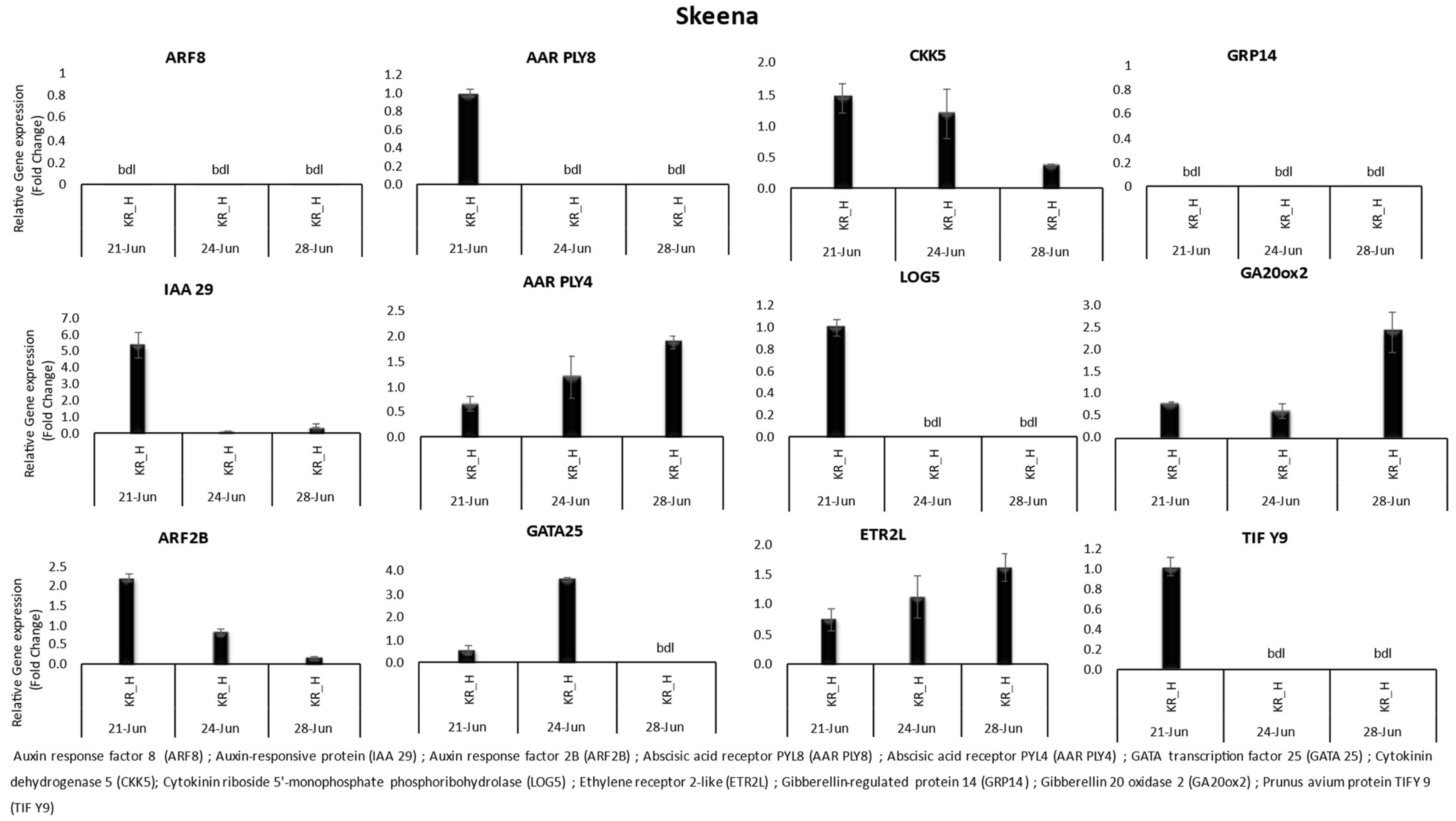 Horticulturae 10 00408 g005