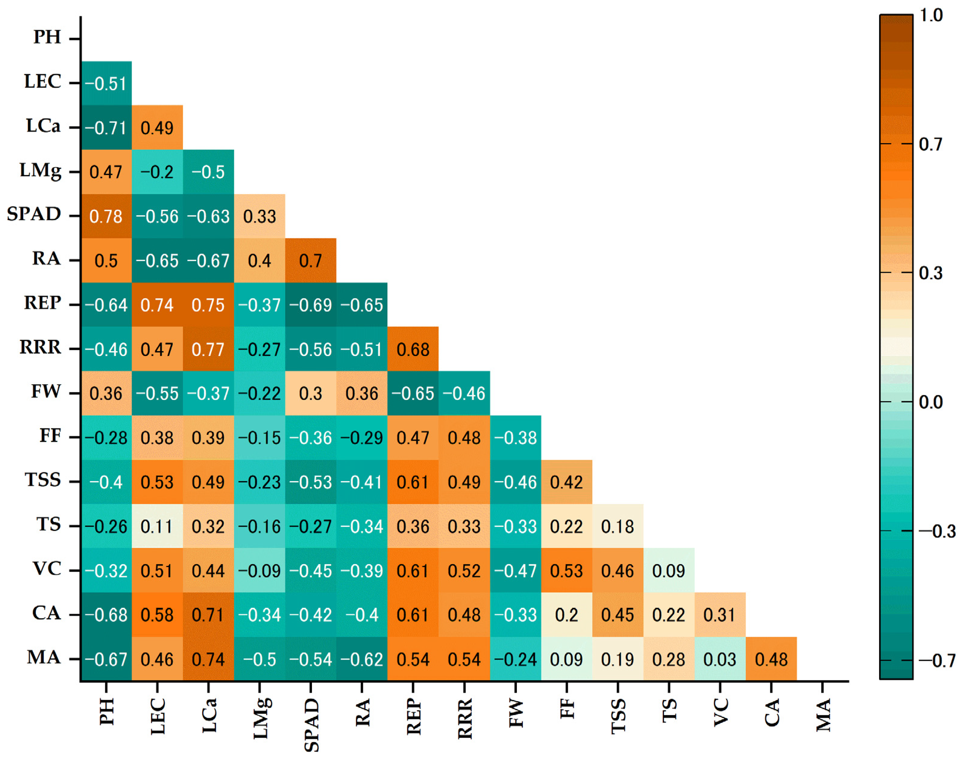 Horticulturae 10 00573 g006