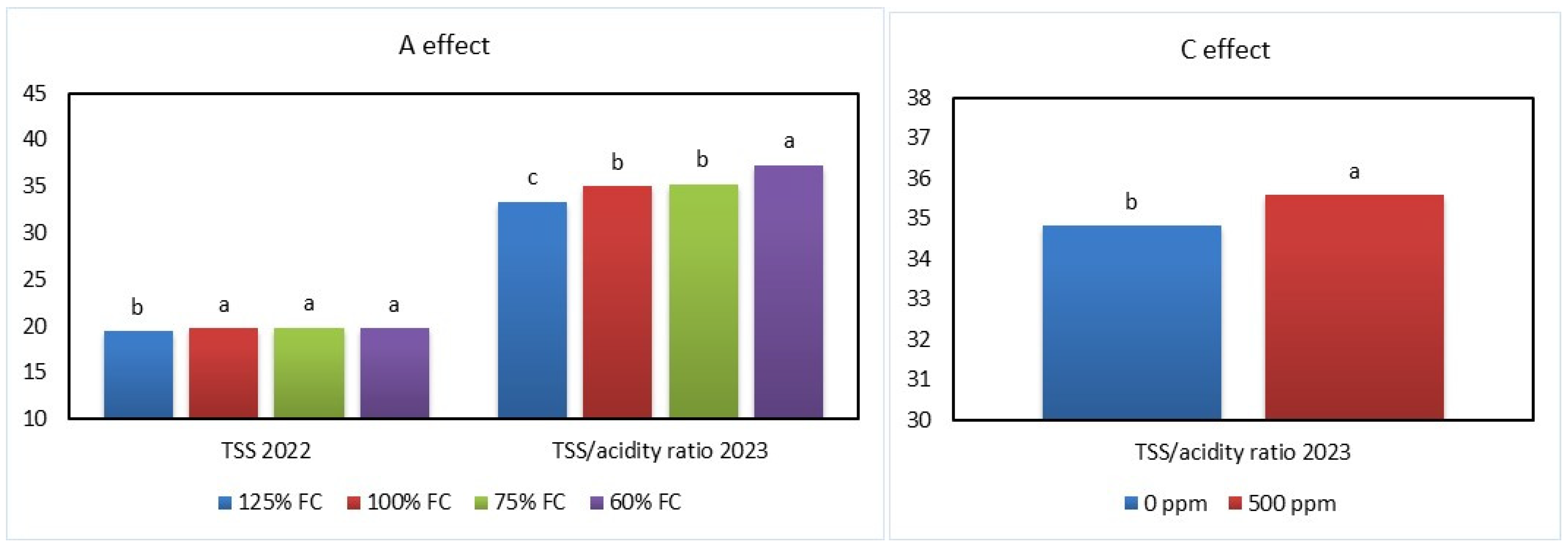 Horticulturae 10 00576 g005