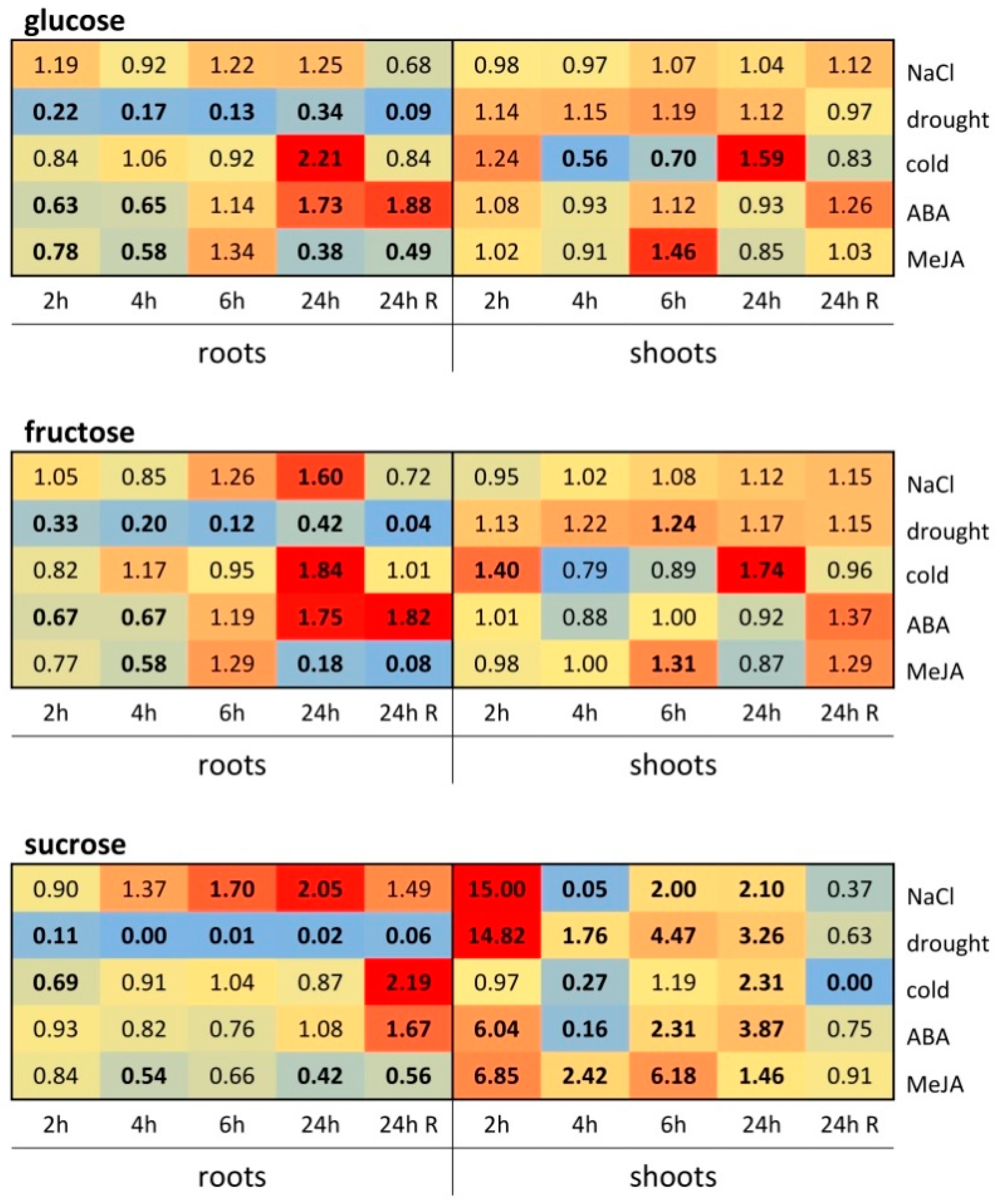 Horticulturae 10 00581 g007