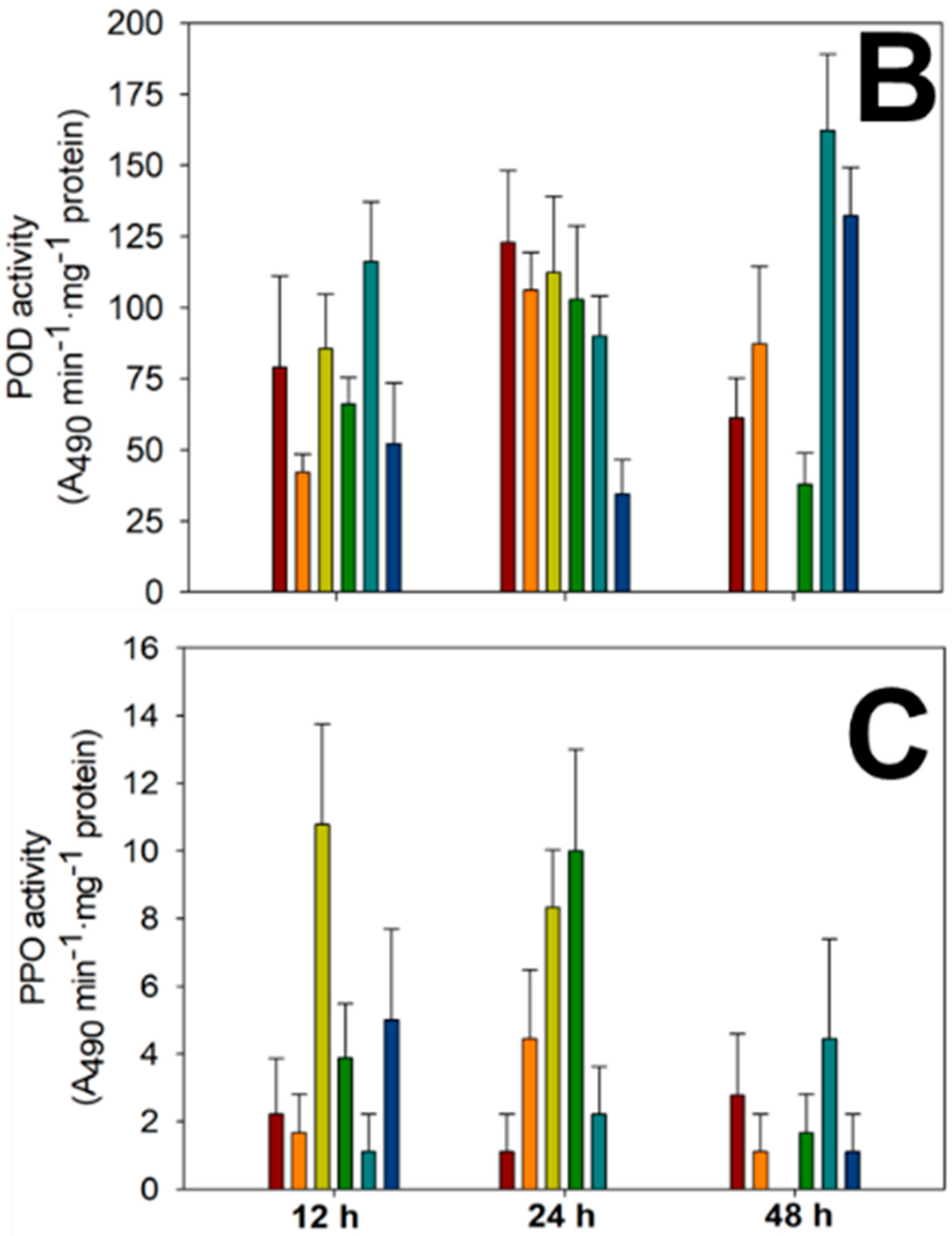 Horticulturae 10 00687 g007b