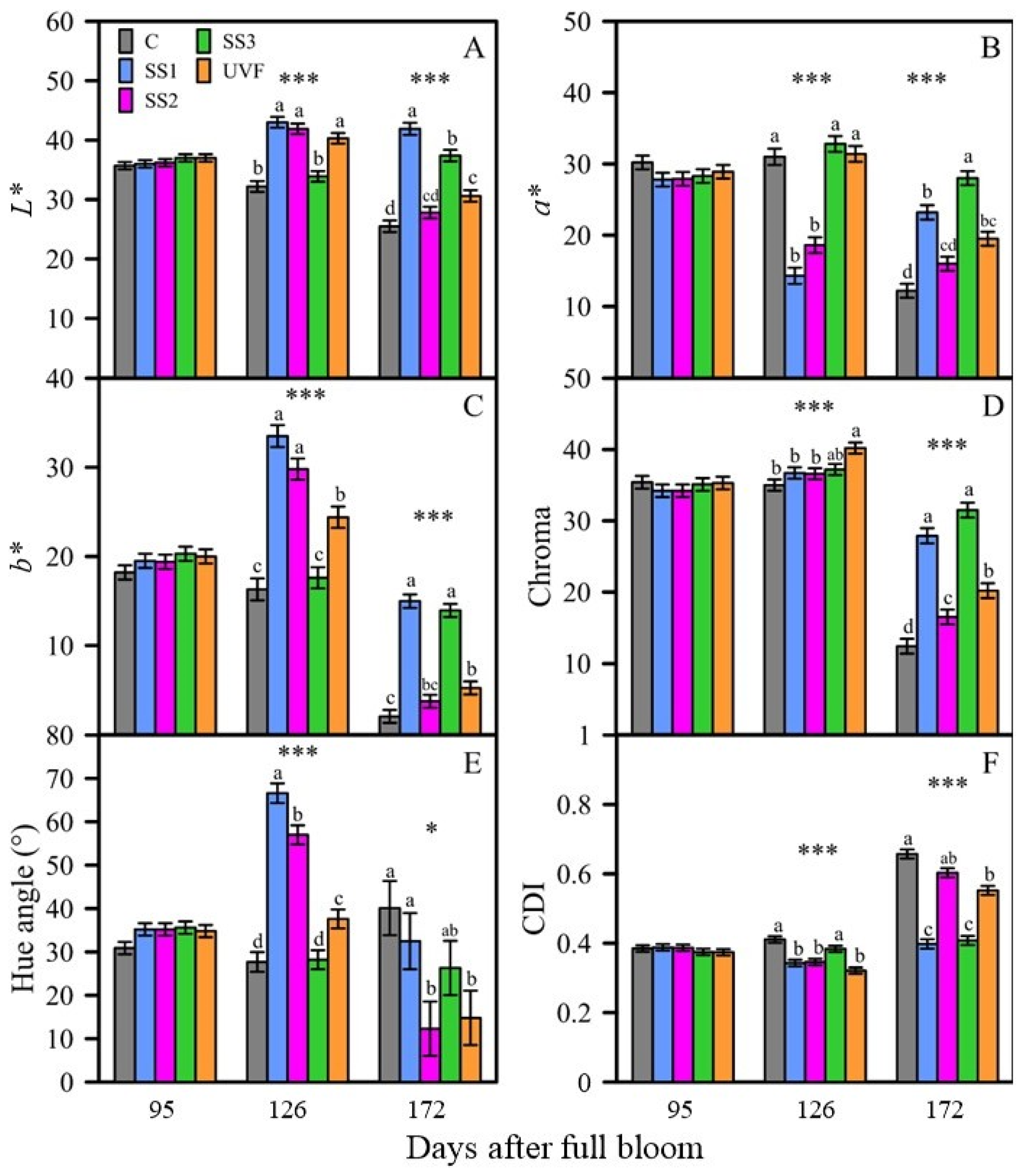 Horticulturae 10 00725 g005