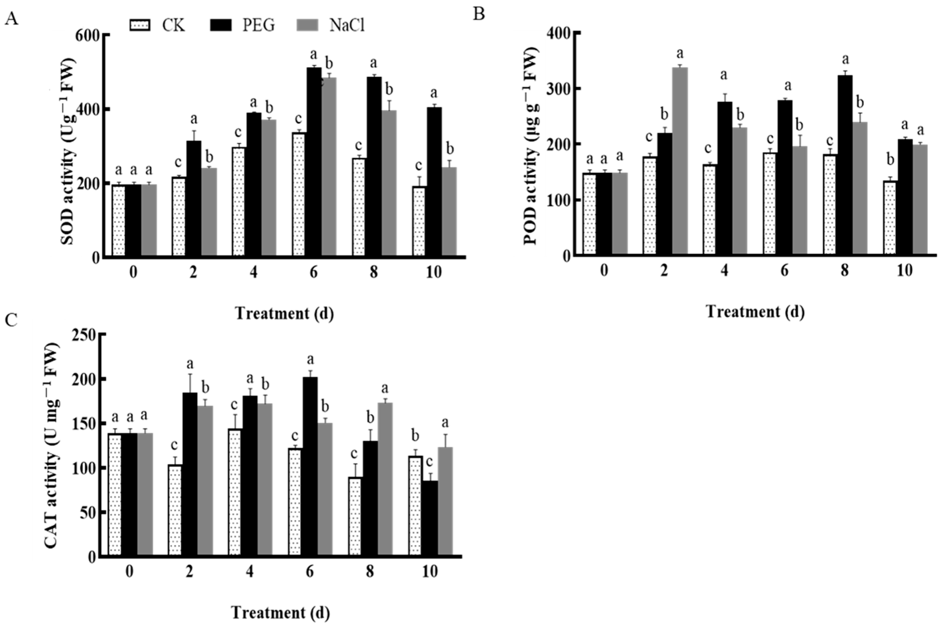 Horticulturae 10 00738 g005