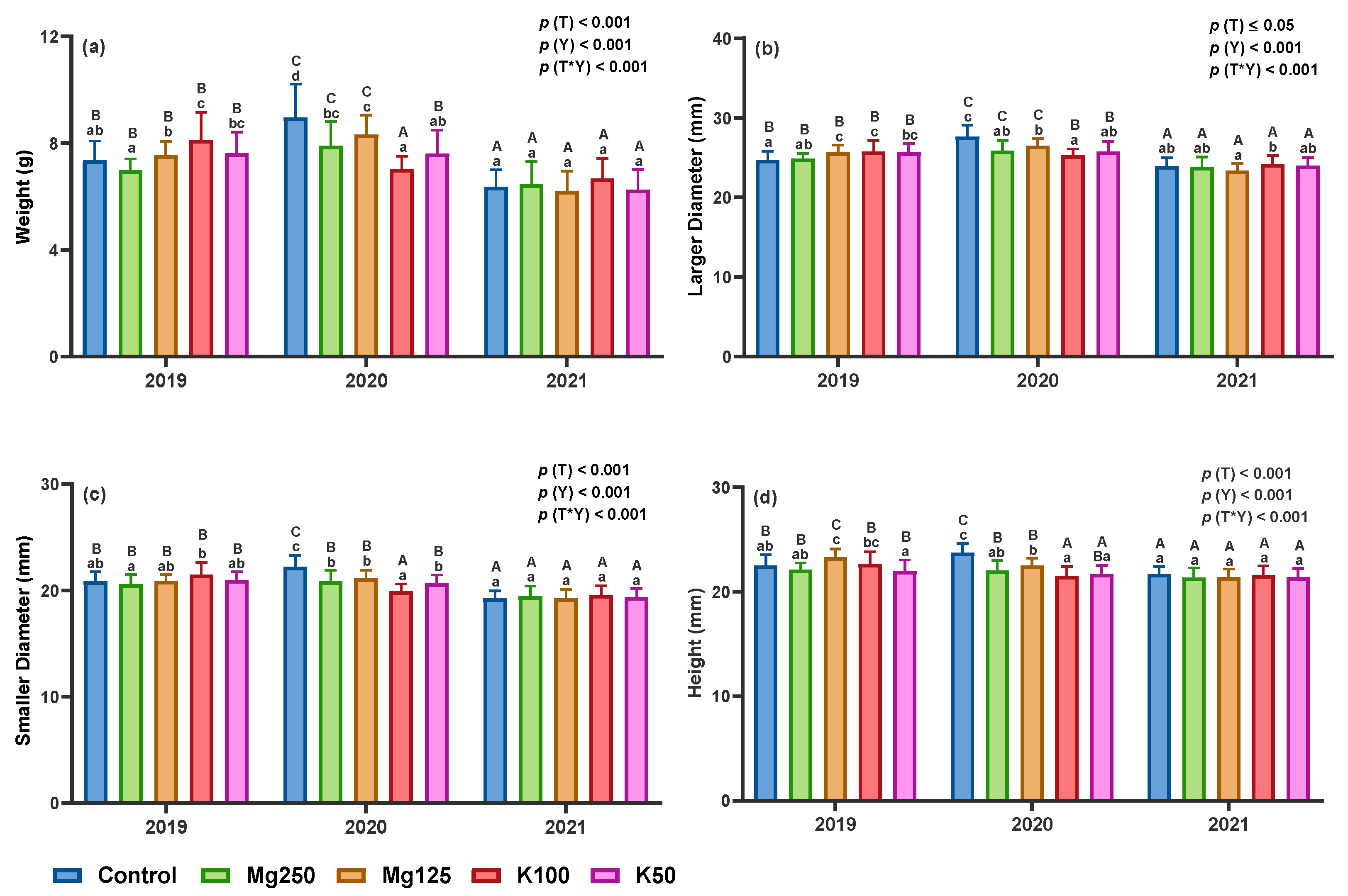 Horticulturae 10 00881 g002 Horticulturae 10 00881 g002