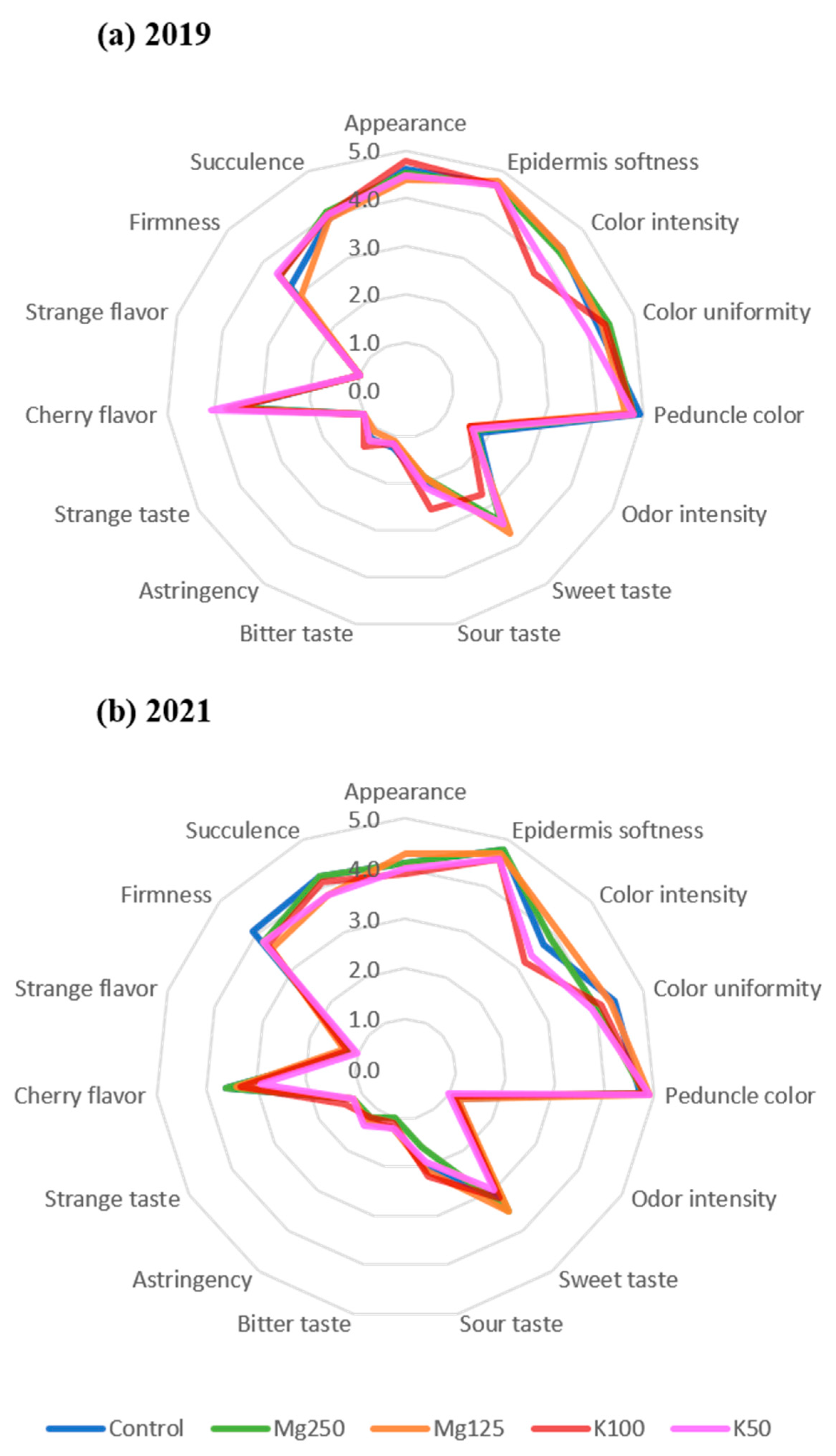 Horticulturae 10 00881 g006 Horticulturae 10 00881 g006