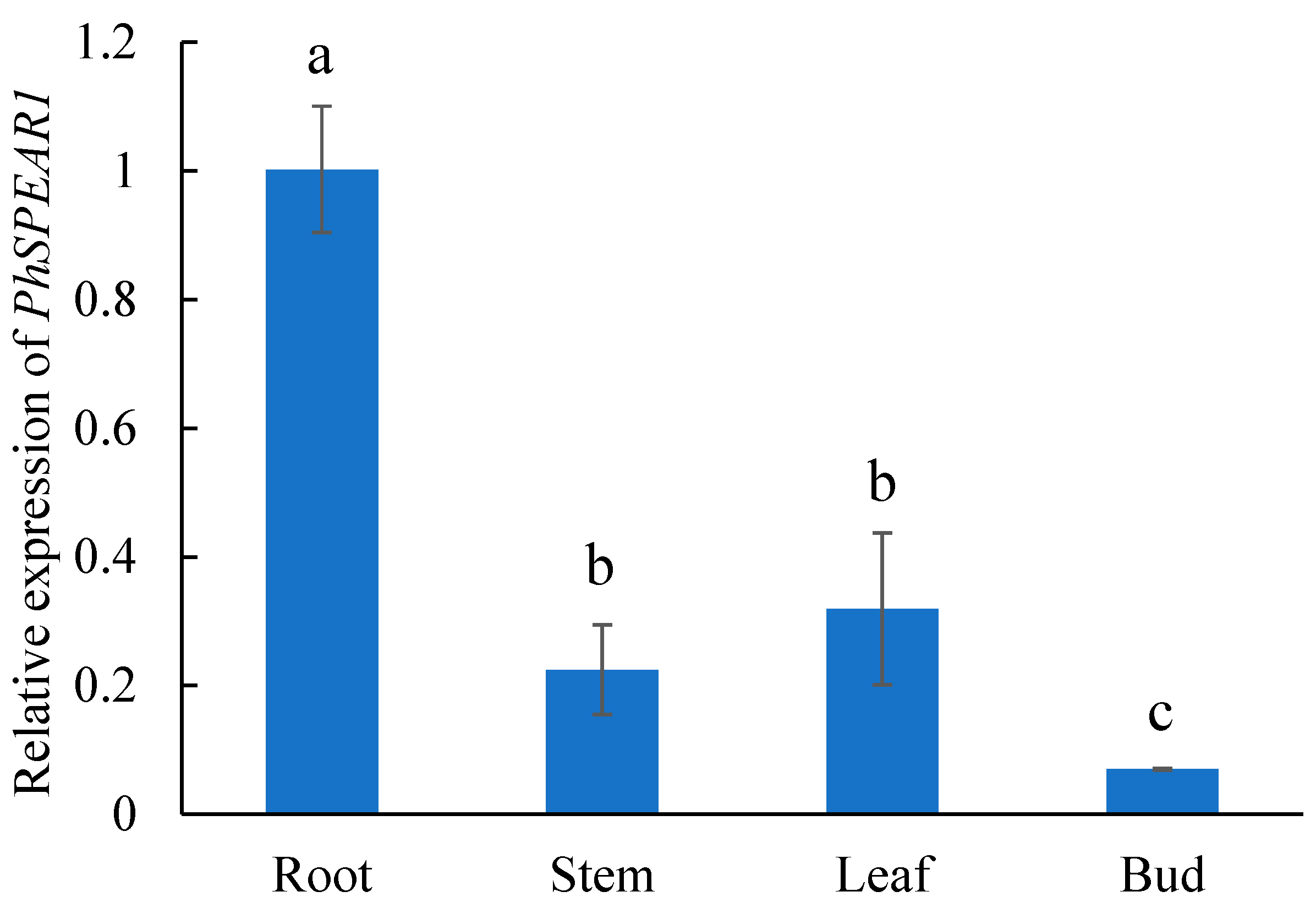 Horticulturae 10 00912 g002