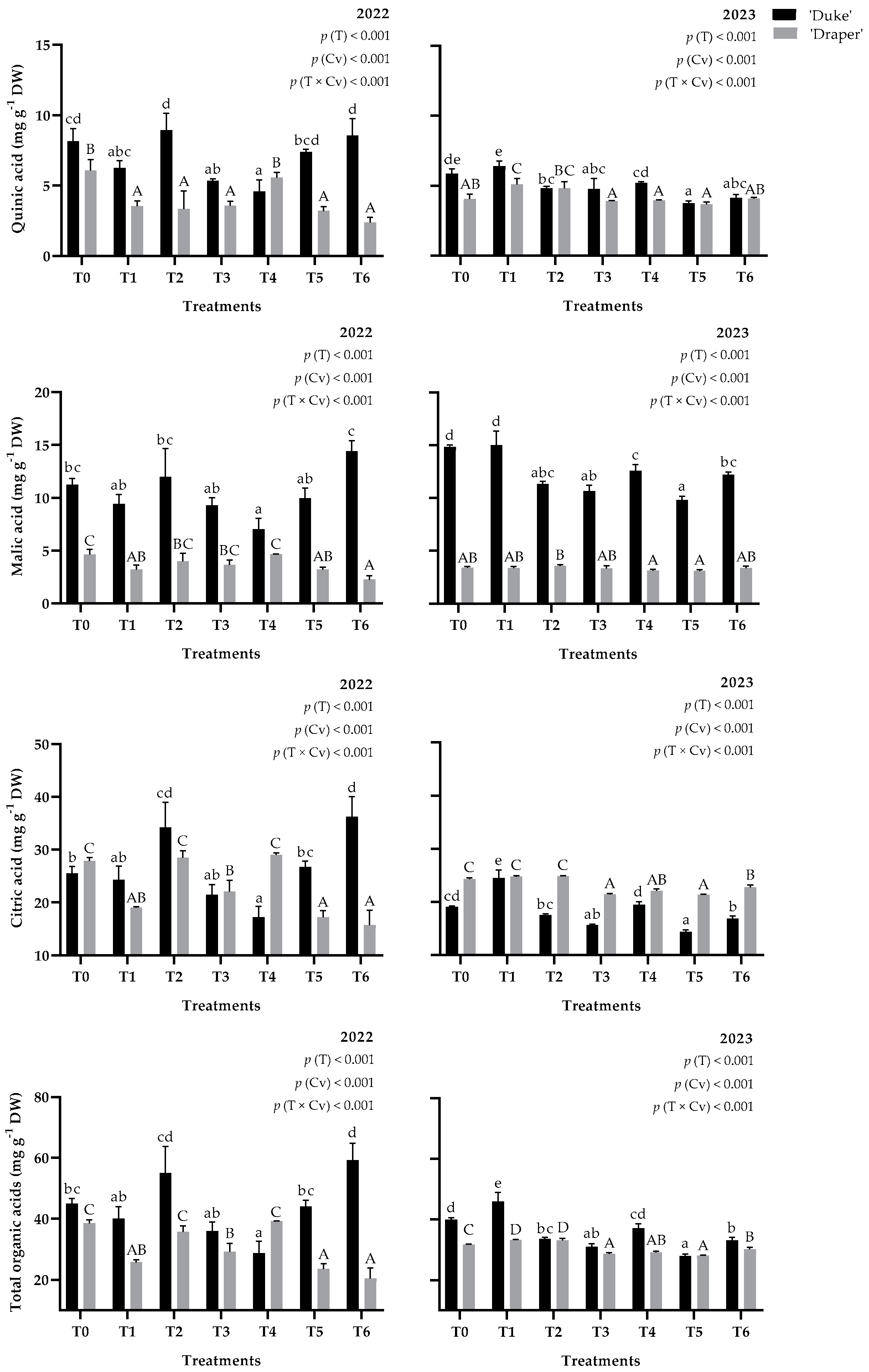 Horticulturae 10 00920 g005