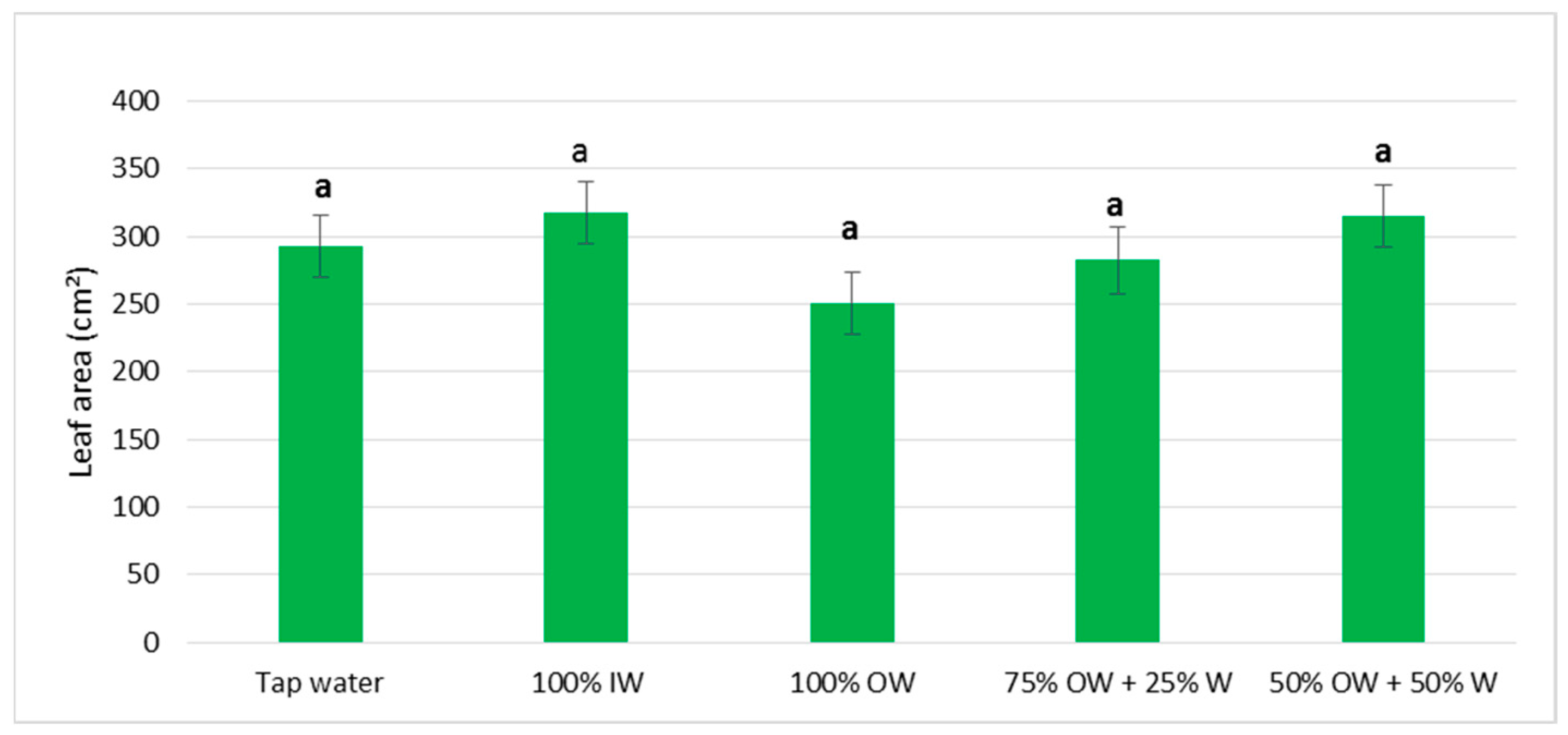 Horticulturae 10 00921 g004