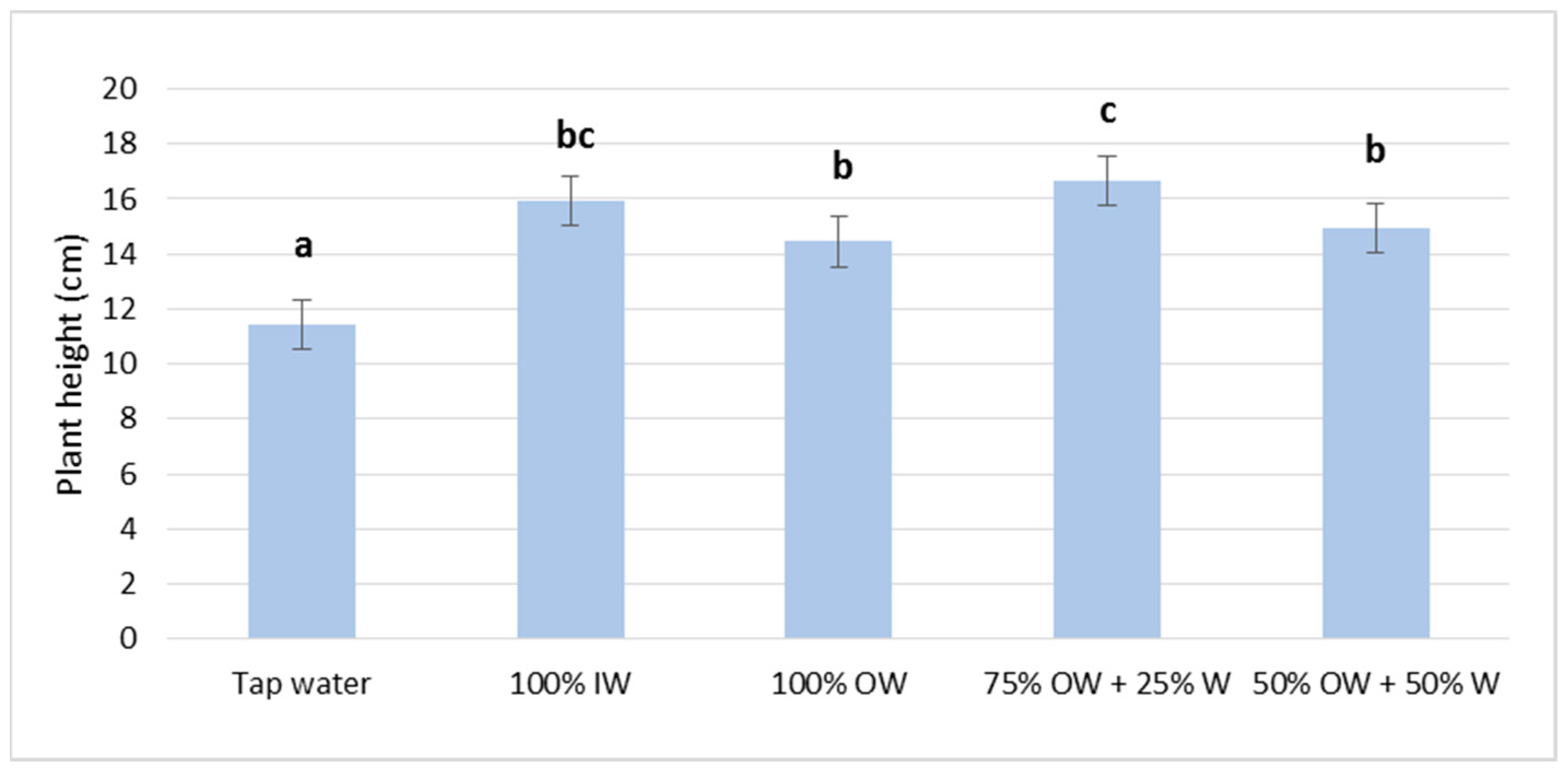 Horticulturae 10 00921 g006