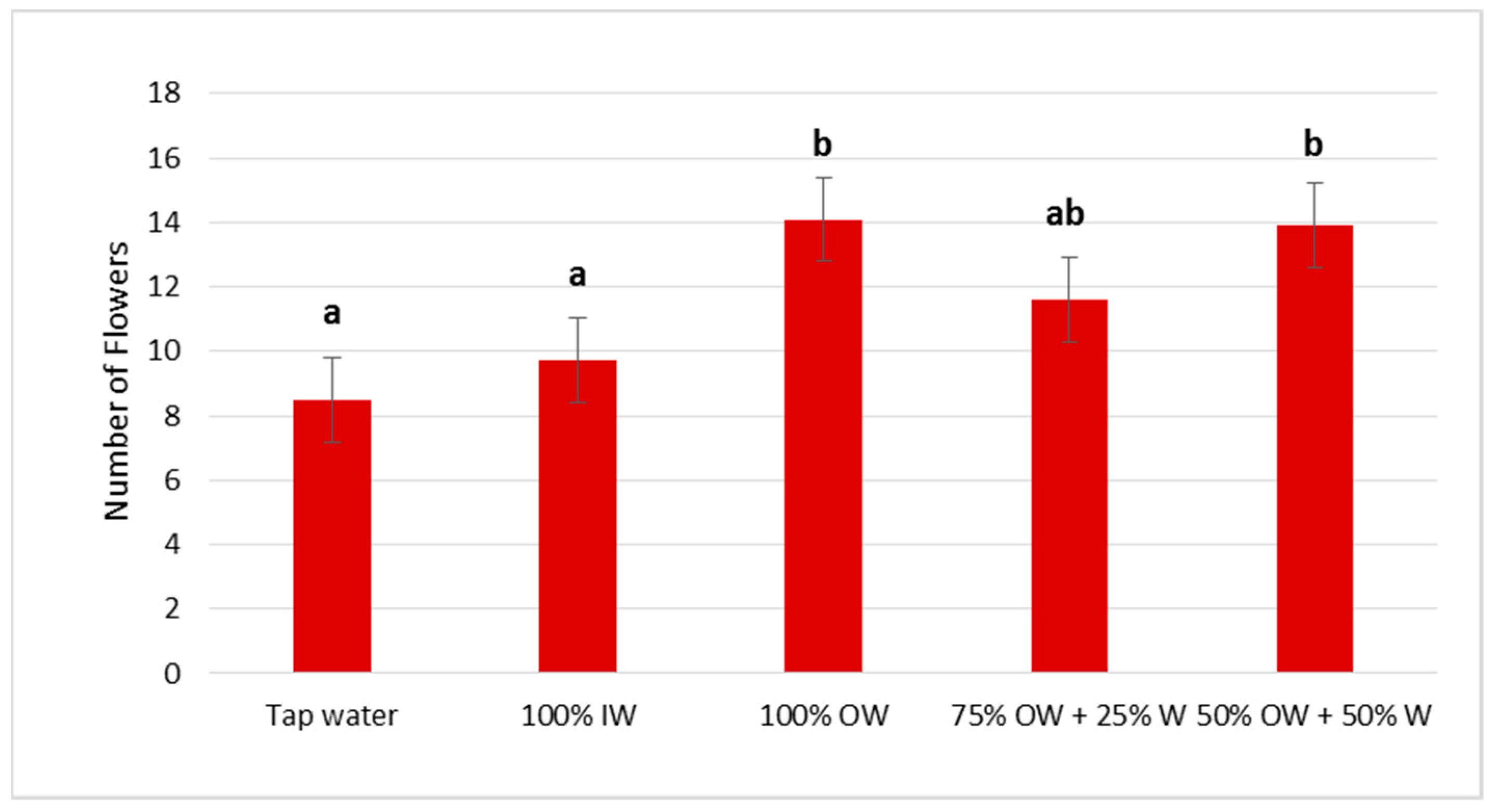 Horticulturae 10 00921 g008