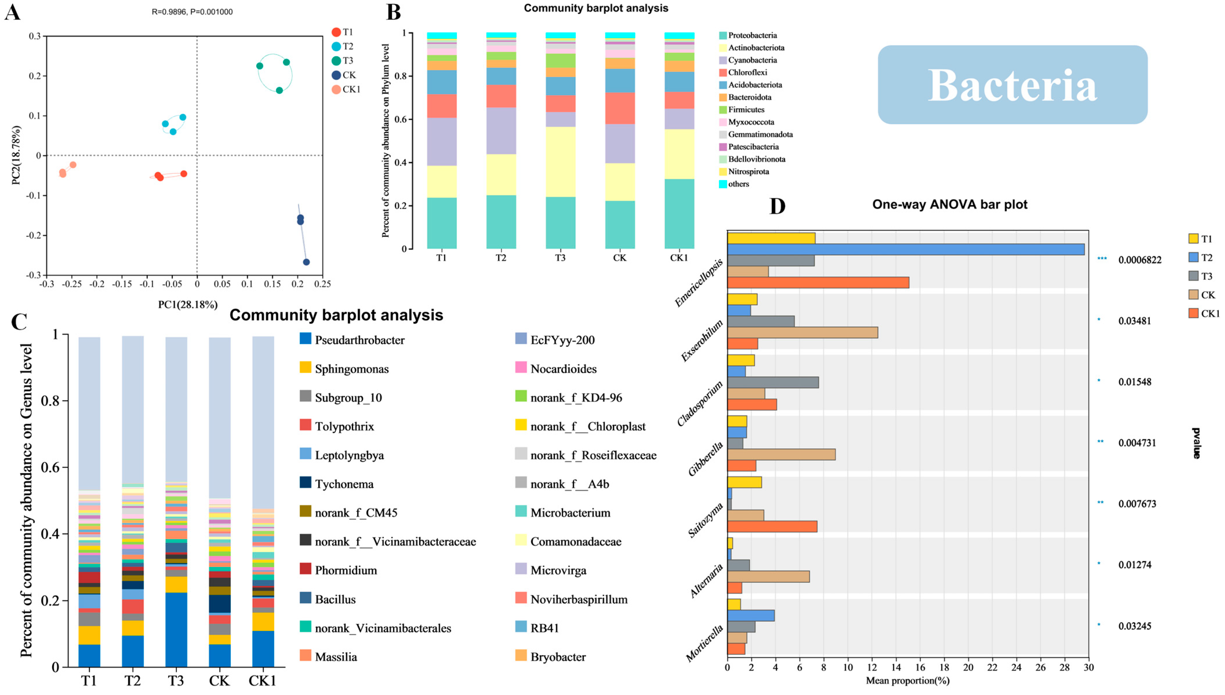 Horticulturae 10 01035 g003 Horticulturae 10 01035 g003