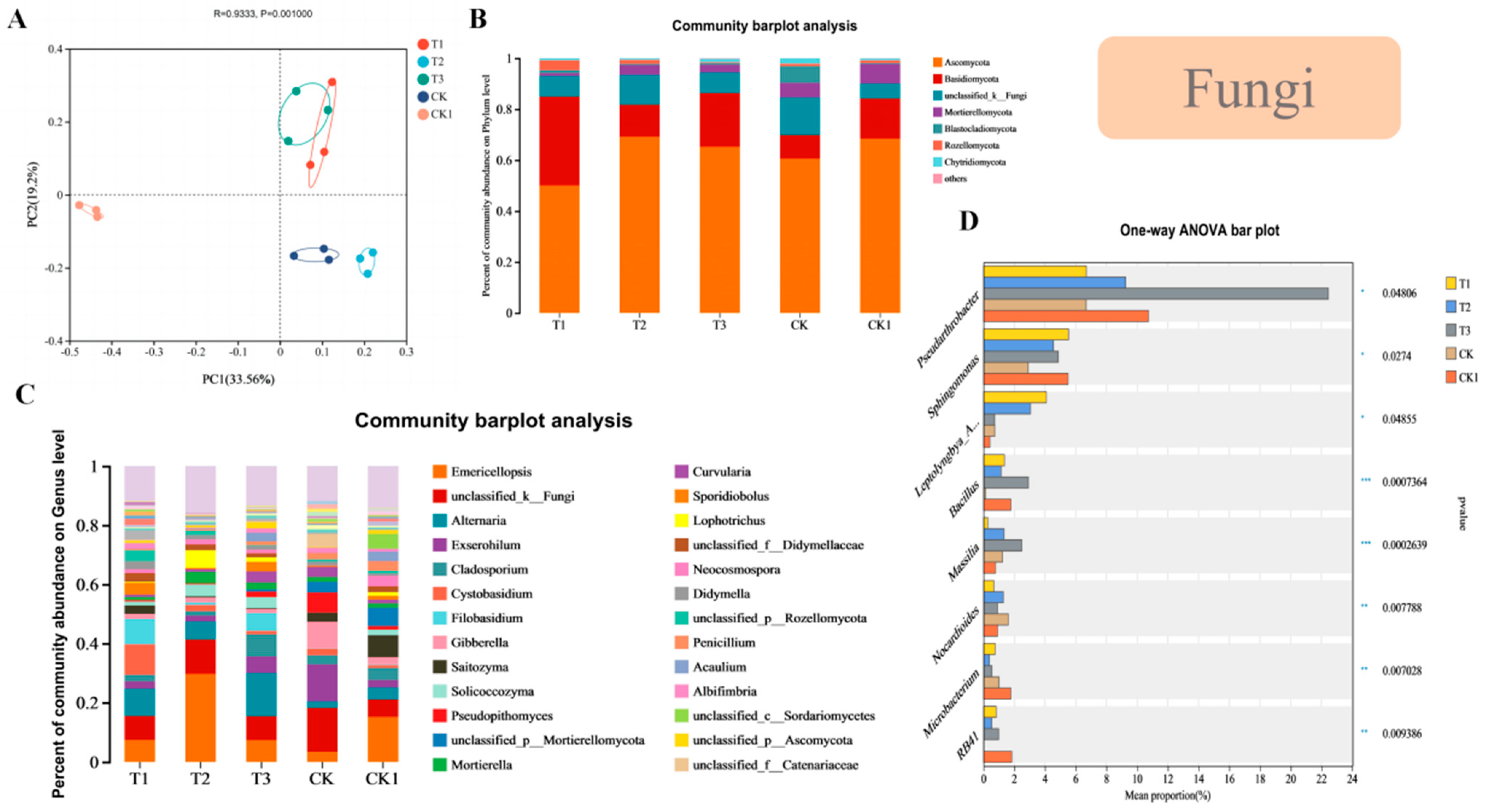 Horticulturae 10 01035 g004 Horticulturae 10 01035 g004