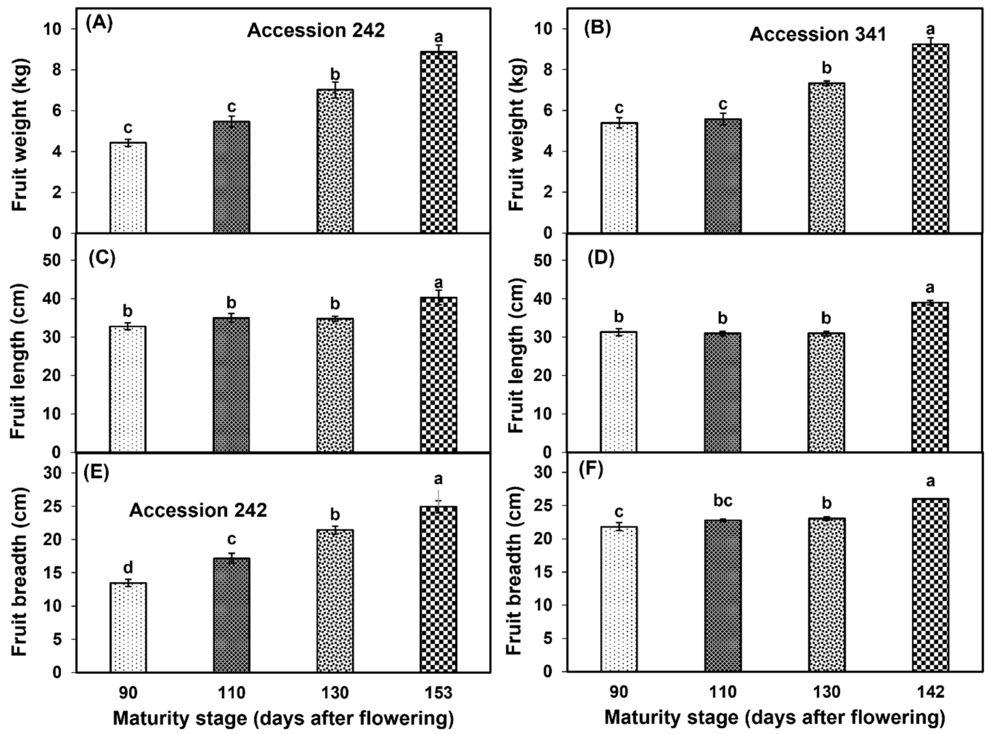 Horticulturae 10 01264 g004