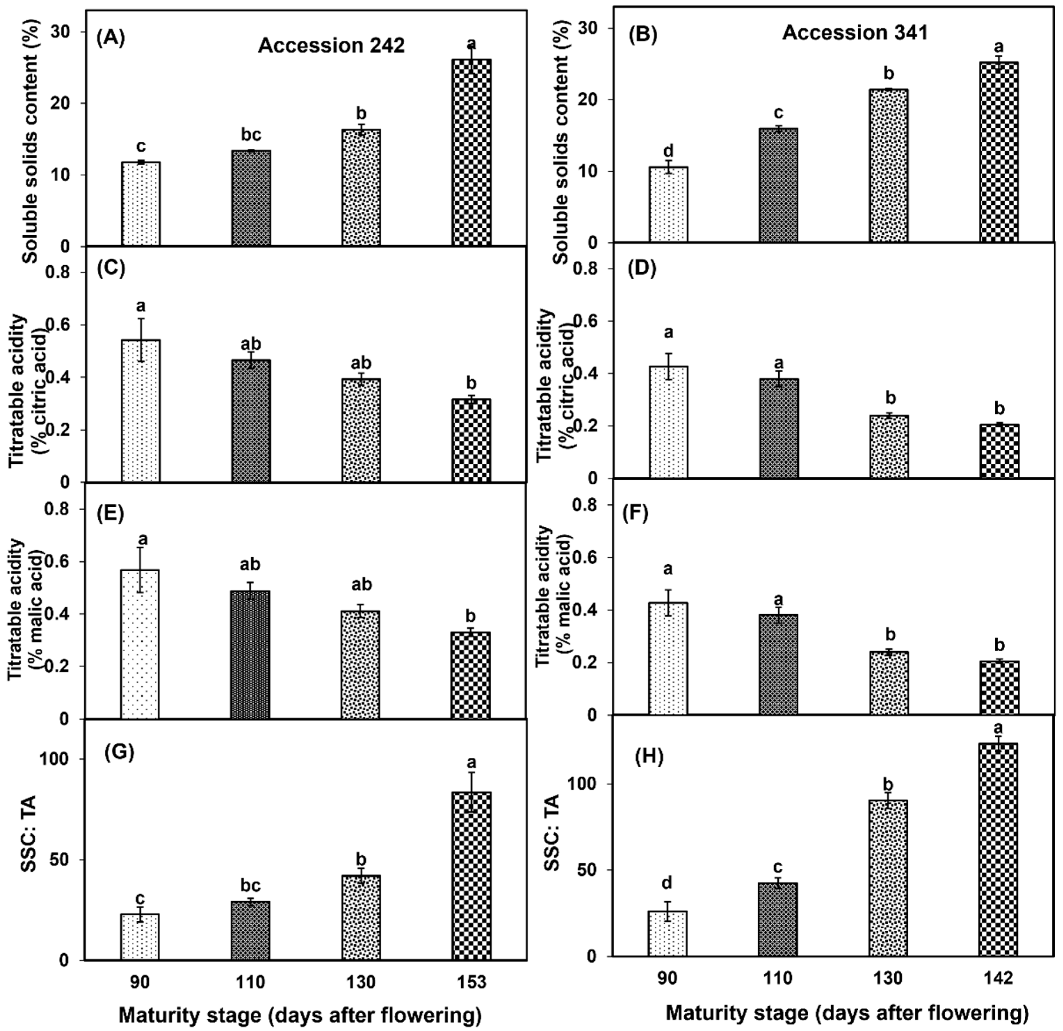 Horticulturae 10 01264 g009