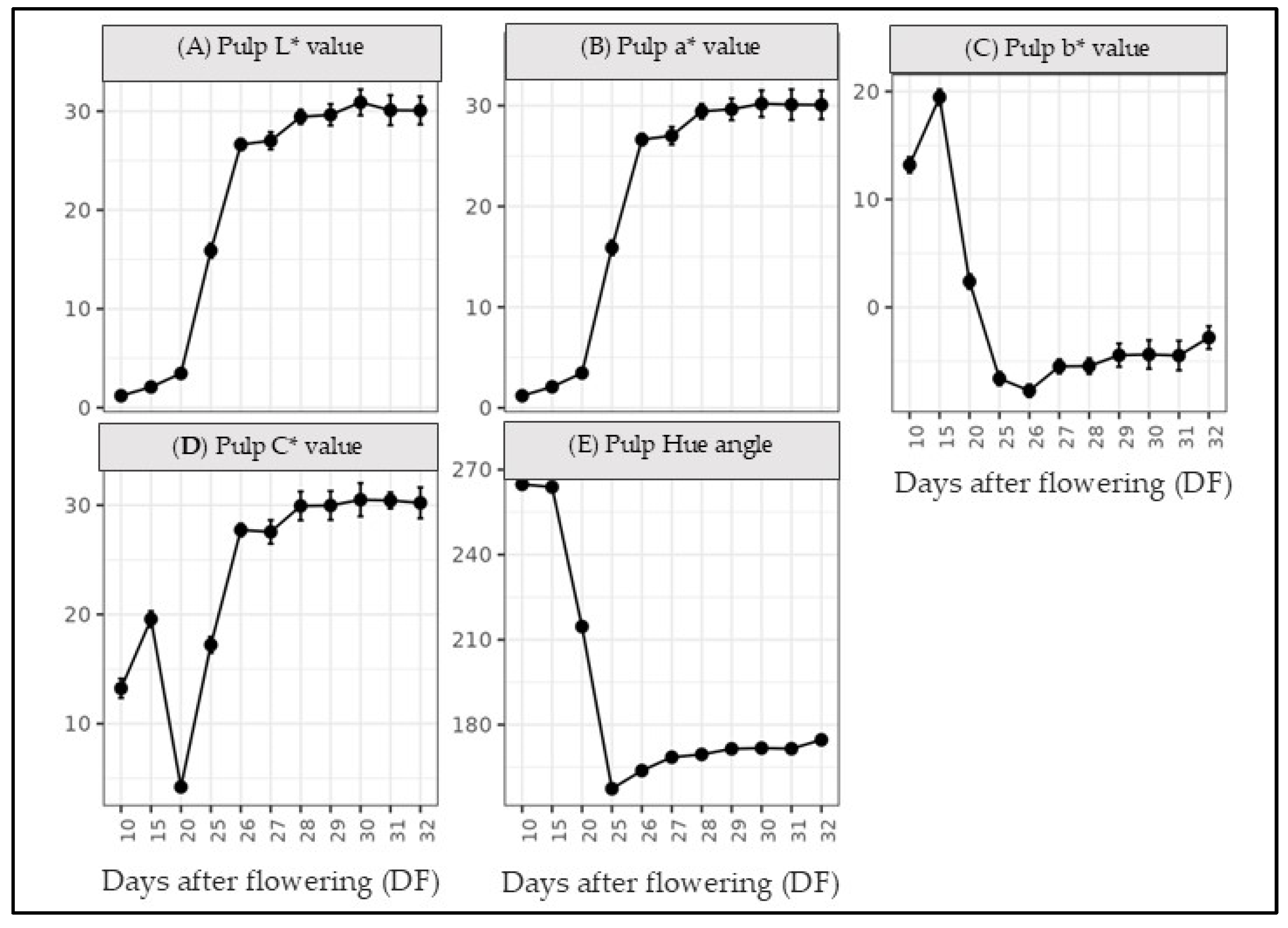 Horticulturae 10 01280 g005