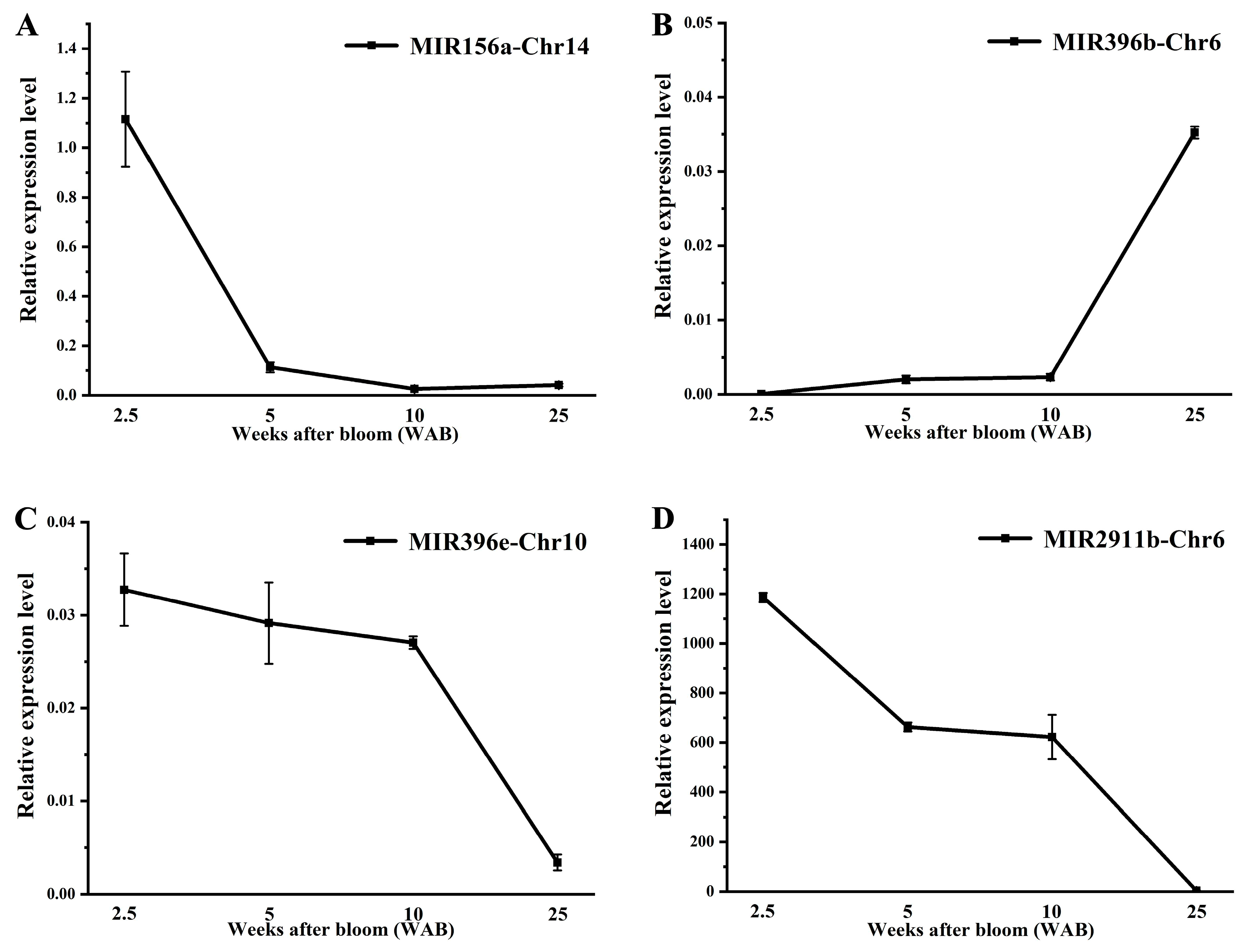 Horticulturae 11 00041 g006