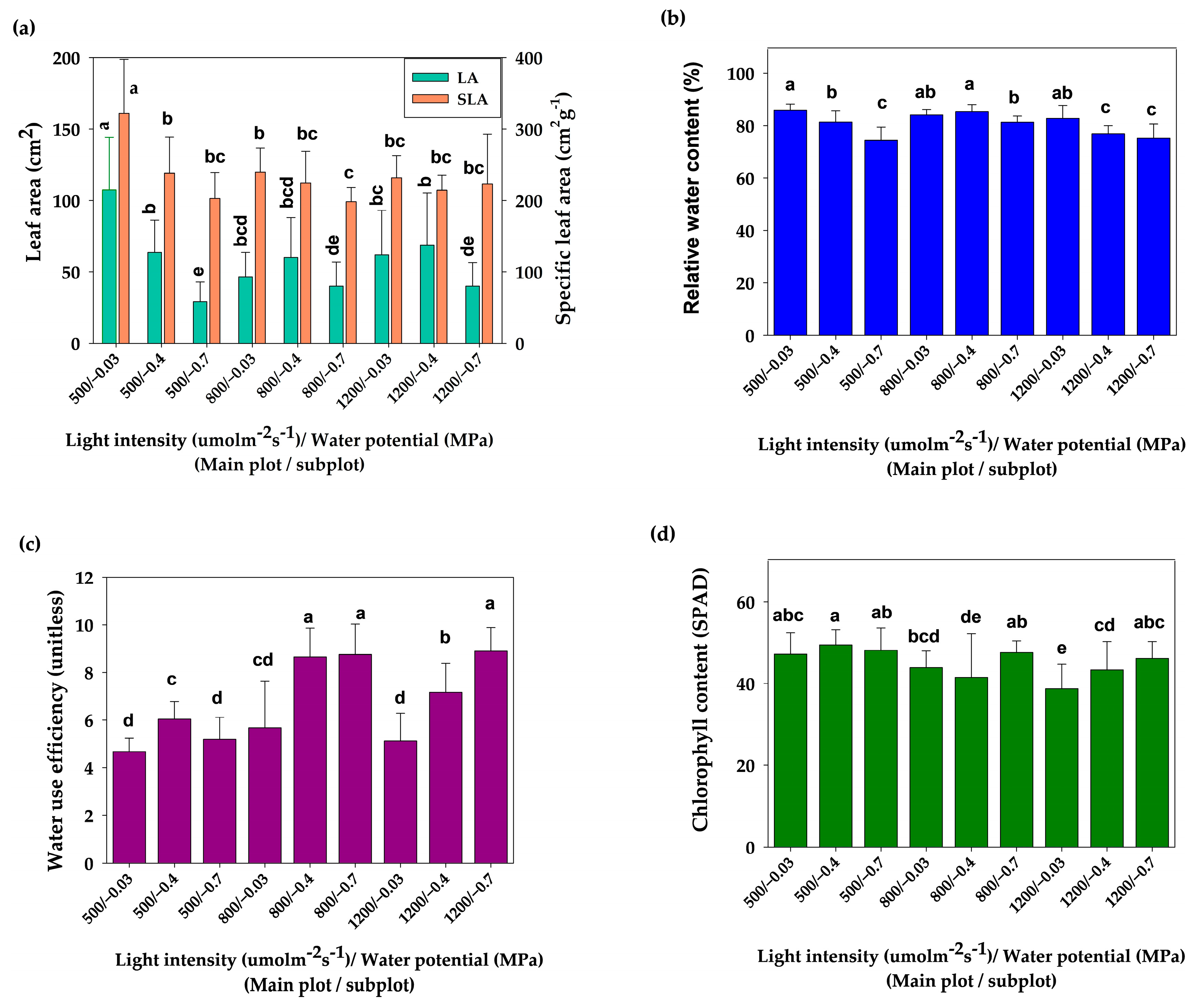 Horticulturae 11 00272 g004