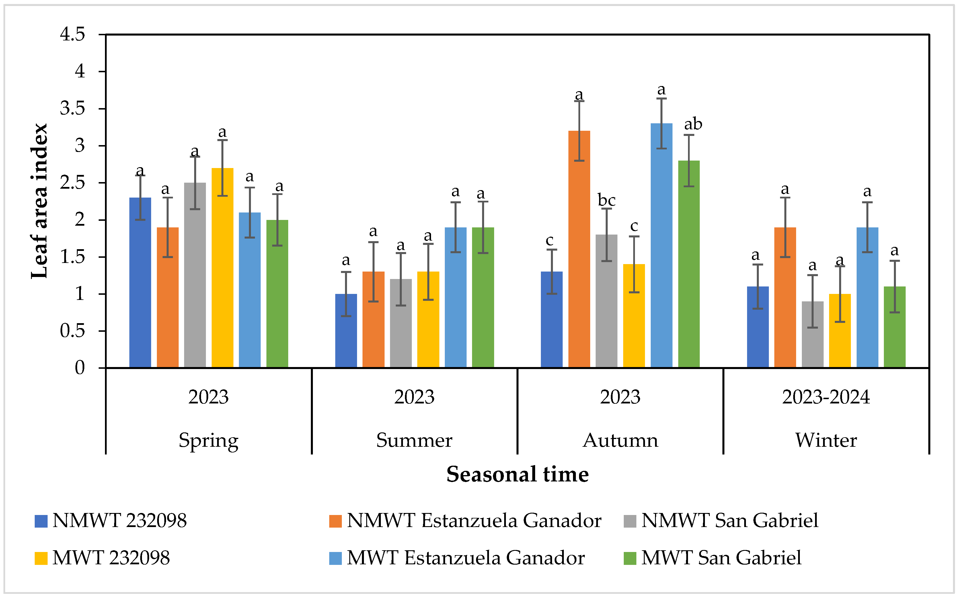 Horticulturae 11 00428 g006