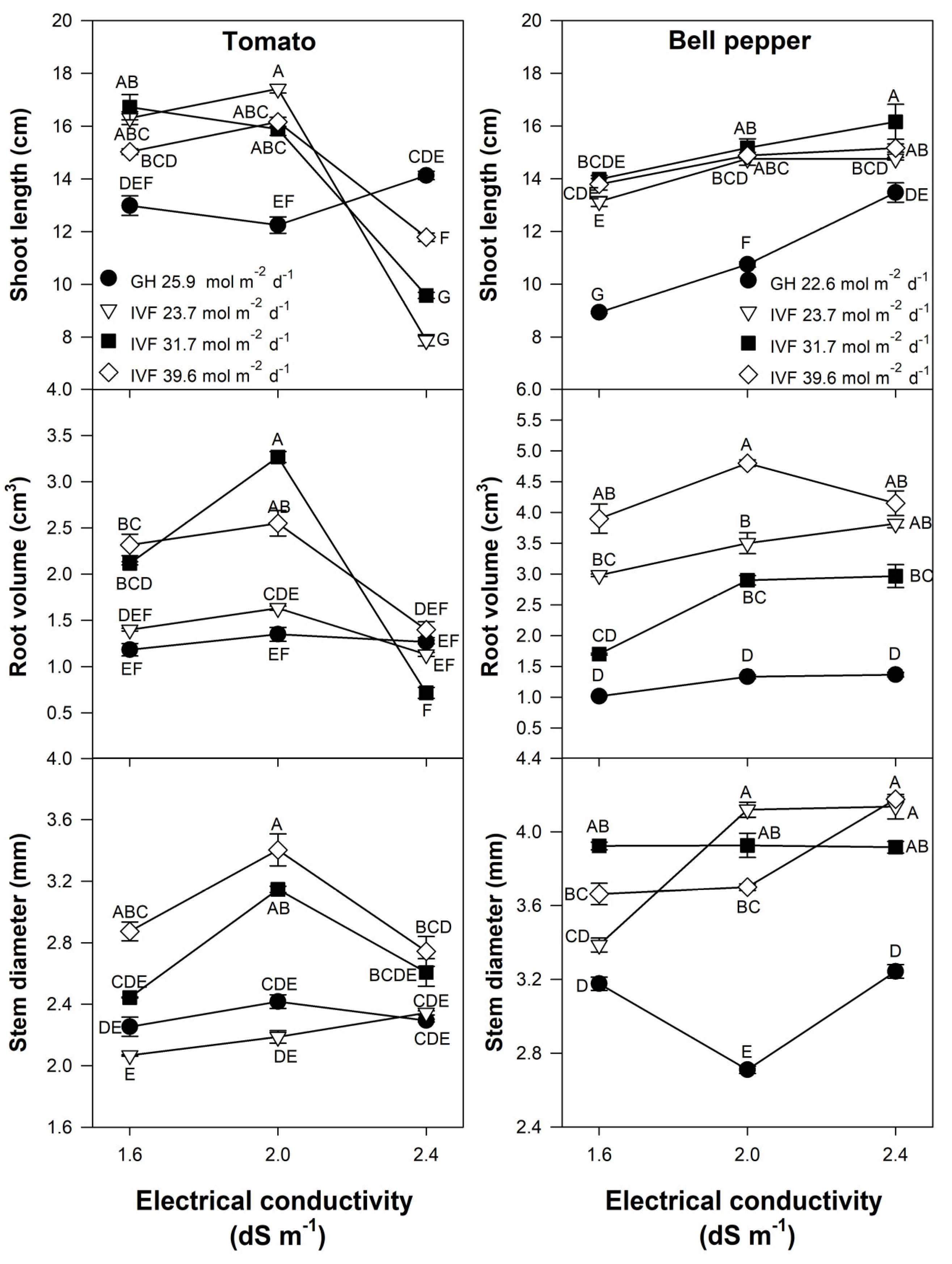 Horticulturae 11 00454 g007