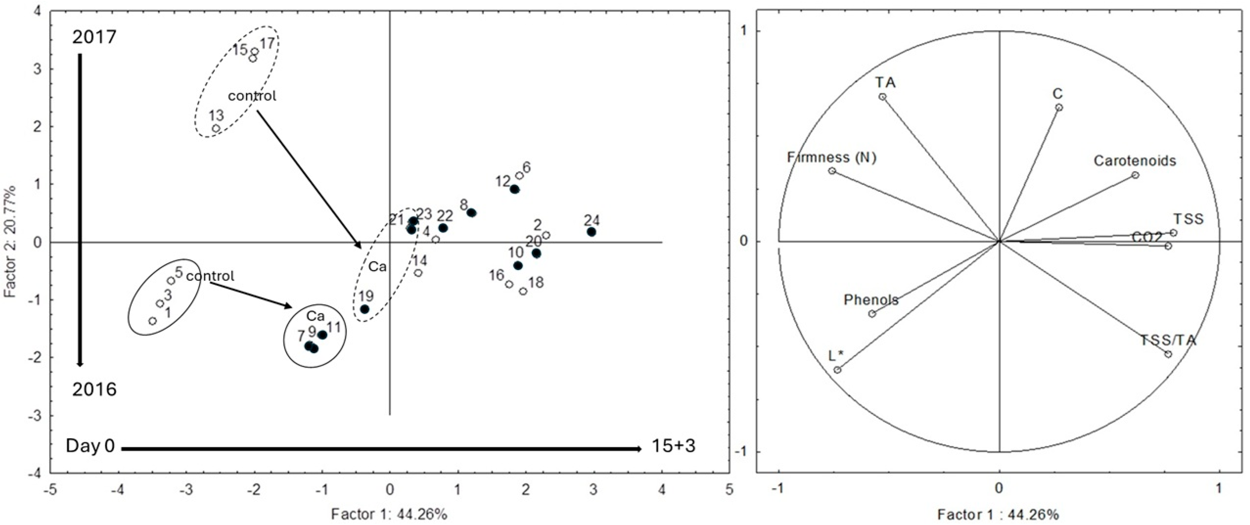 Horticulturae 11 01140 g002 Horticulturae 11 01140 g002
