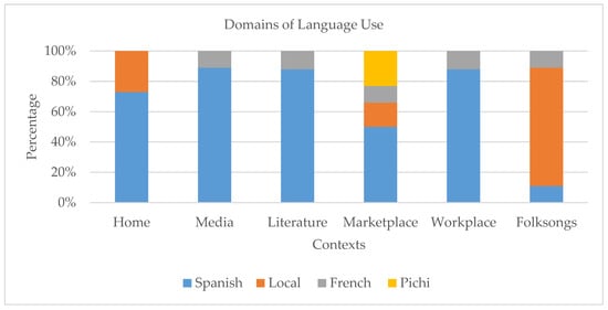 Humanities | Free Full-Text | Language Vitality of Spanish in Equatorial  Guinea: Language Use and Attitudes | HTML