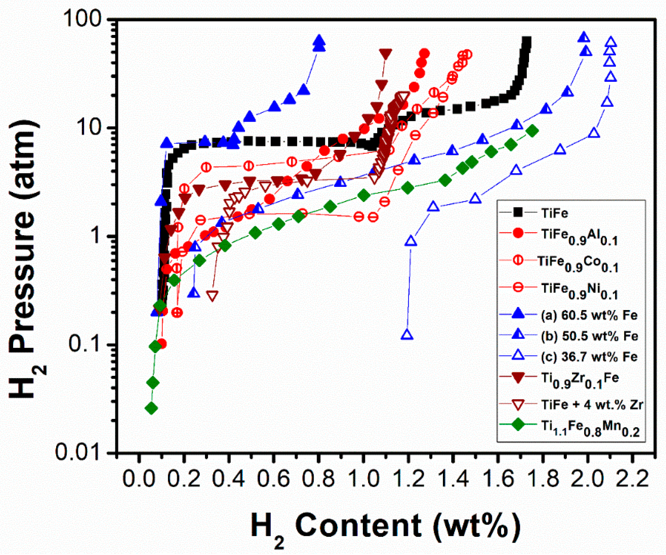 Hydrogen Free Full Text Enhancing The Hydrogen Storage Properties Of Axby Intermetallic Compounds By Partial Substitution A Short Review Html