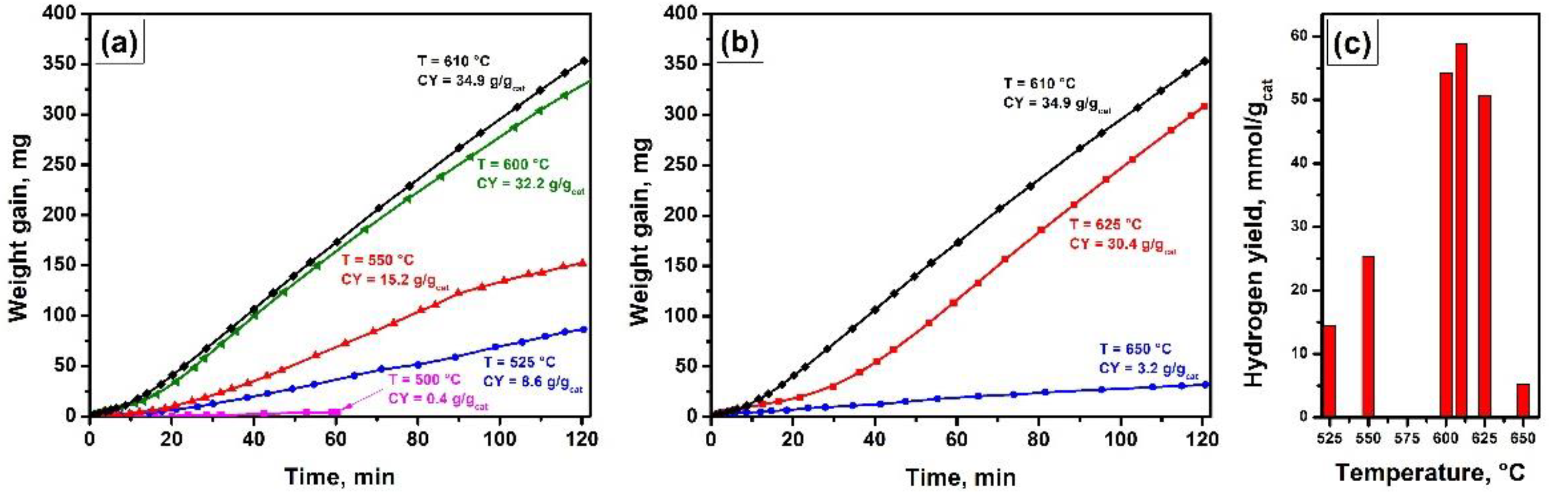 Hydrogen 03 00028 g005 Hydrogen 03 00028 g005