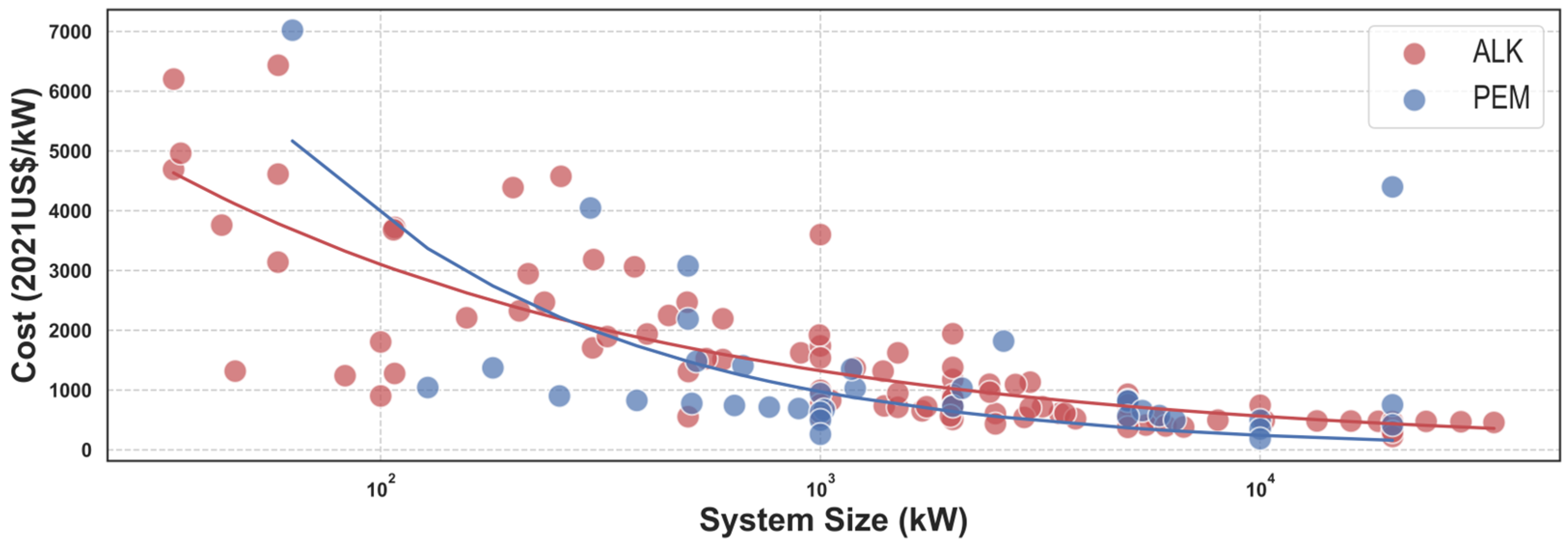 Our plasma electrolysers will cut the cost of green hydrogen by a