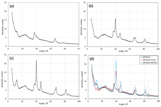 Hydrogen Free Full Text Pt Effect on H2 Kinetics Sorption in