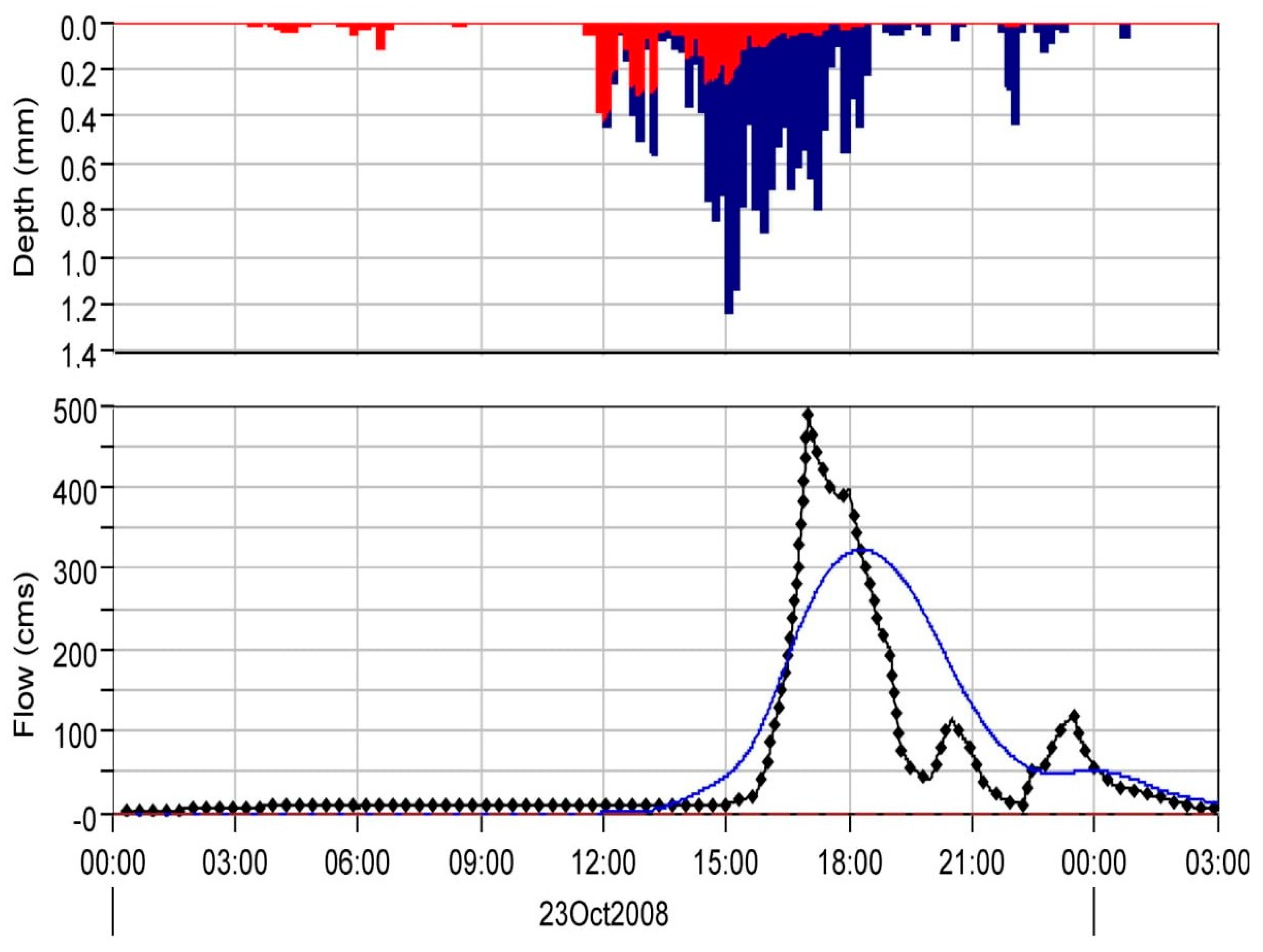 Hydrology 06 00010 g005