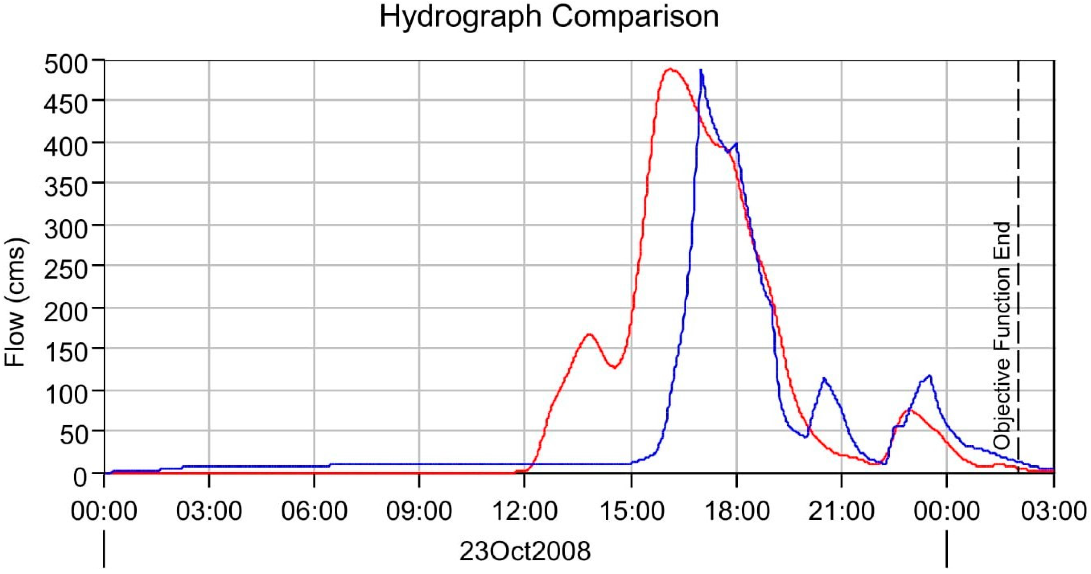 Hydrology 06 00010 g006