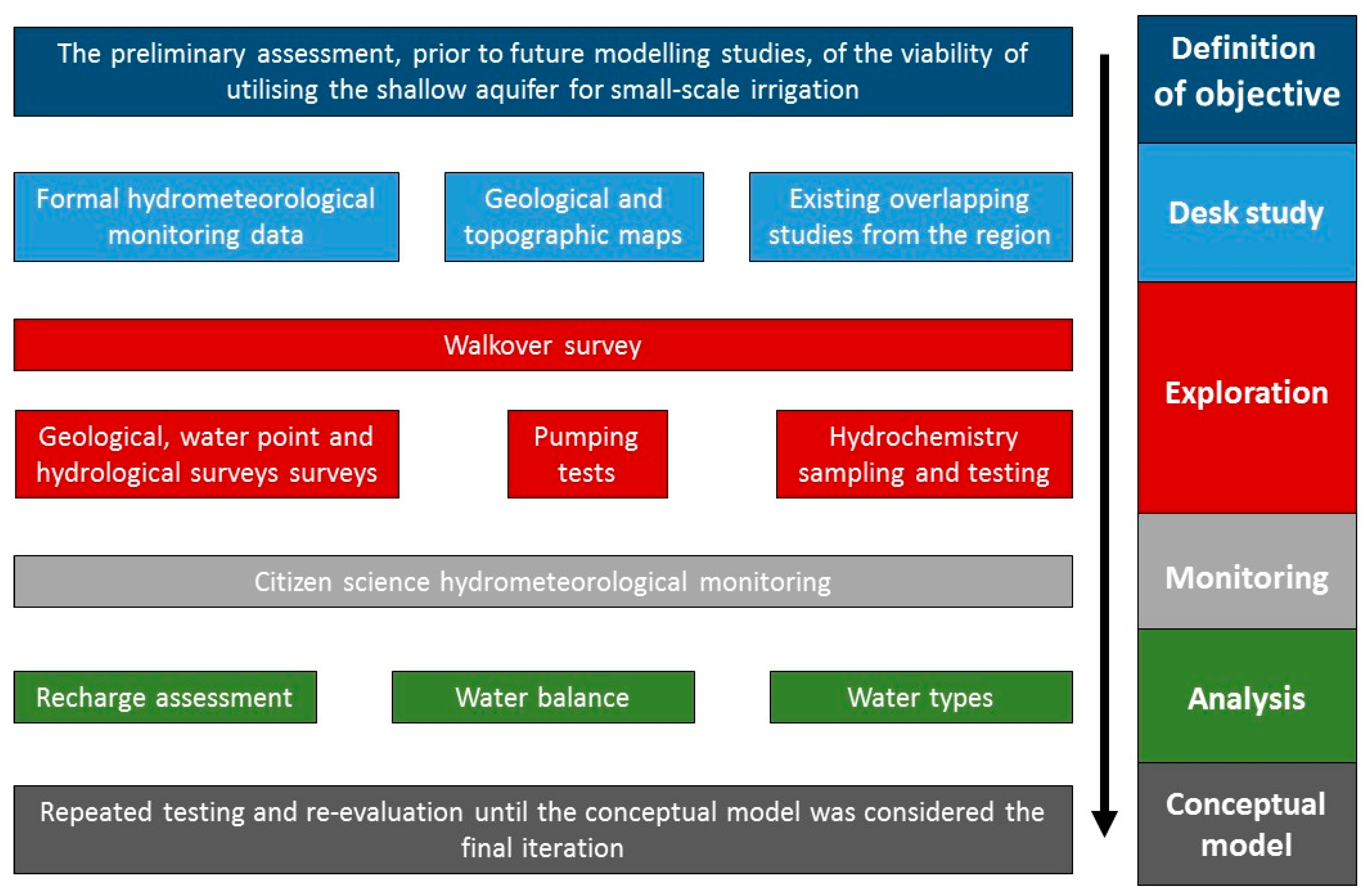 Hydrology Free Full Text Development Of A Hydrogeologic!   al - hydrology 06 00043 g003