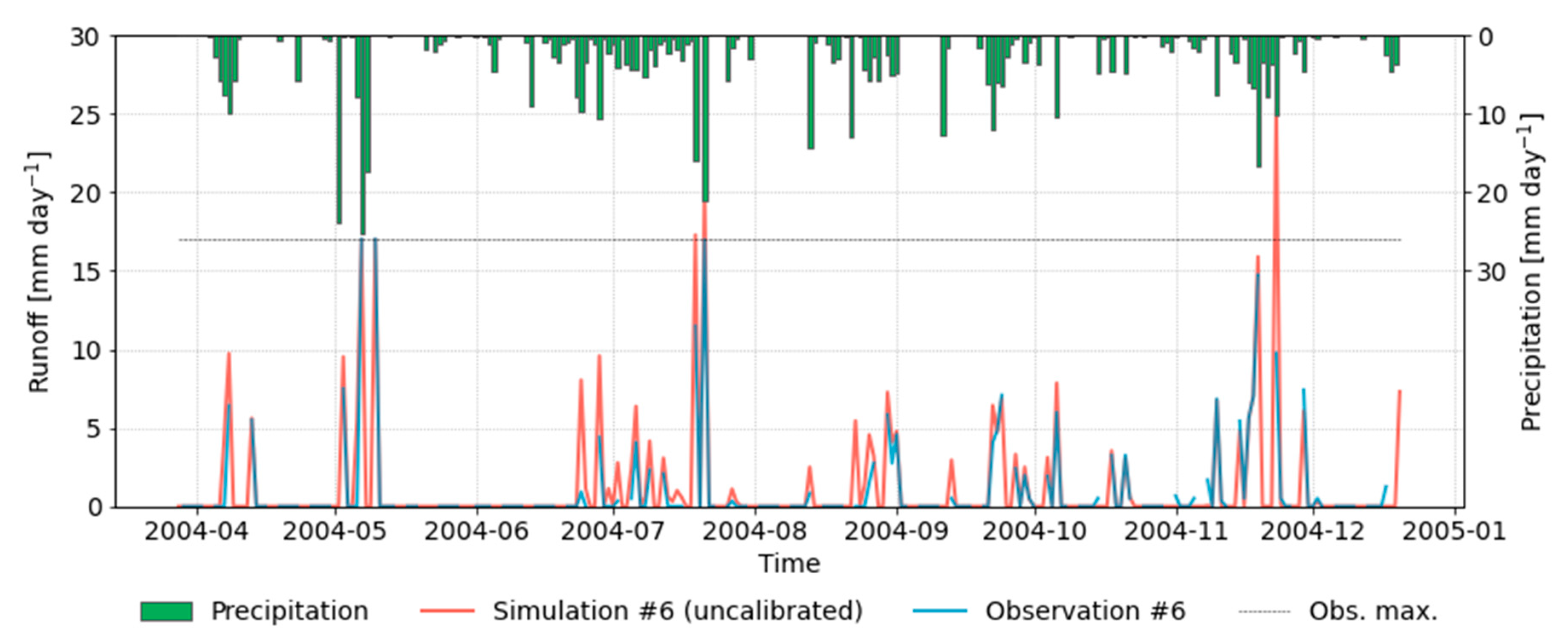 simulate green roof with pcswmm