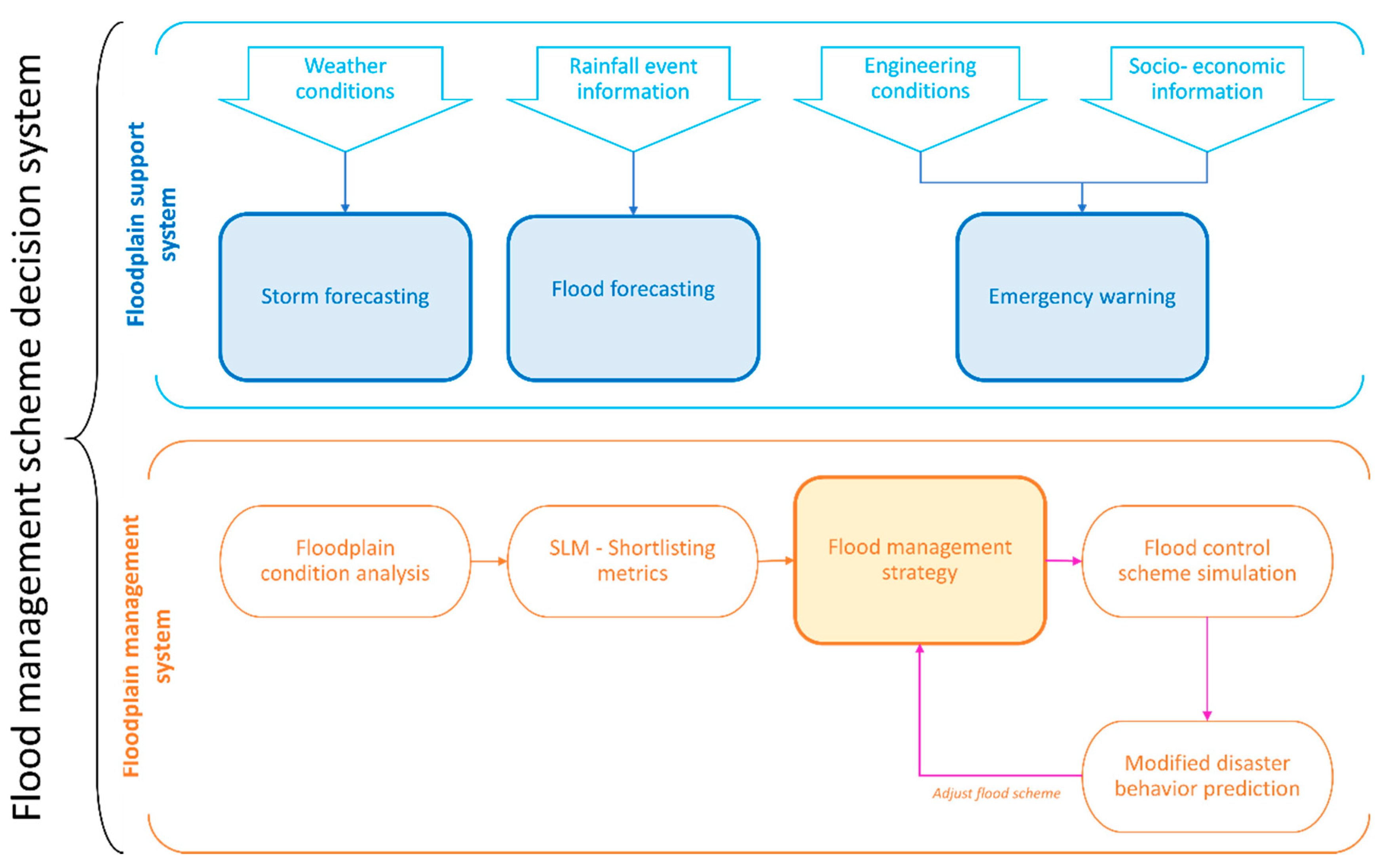 Hydrology Free Full Text An Evaluation Of Risk Based Agricultural Land Use Adjustments Under A Flood Management Strategy In A Floodplain