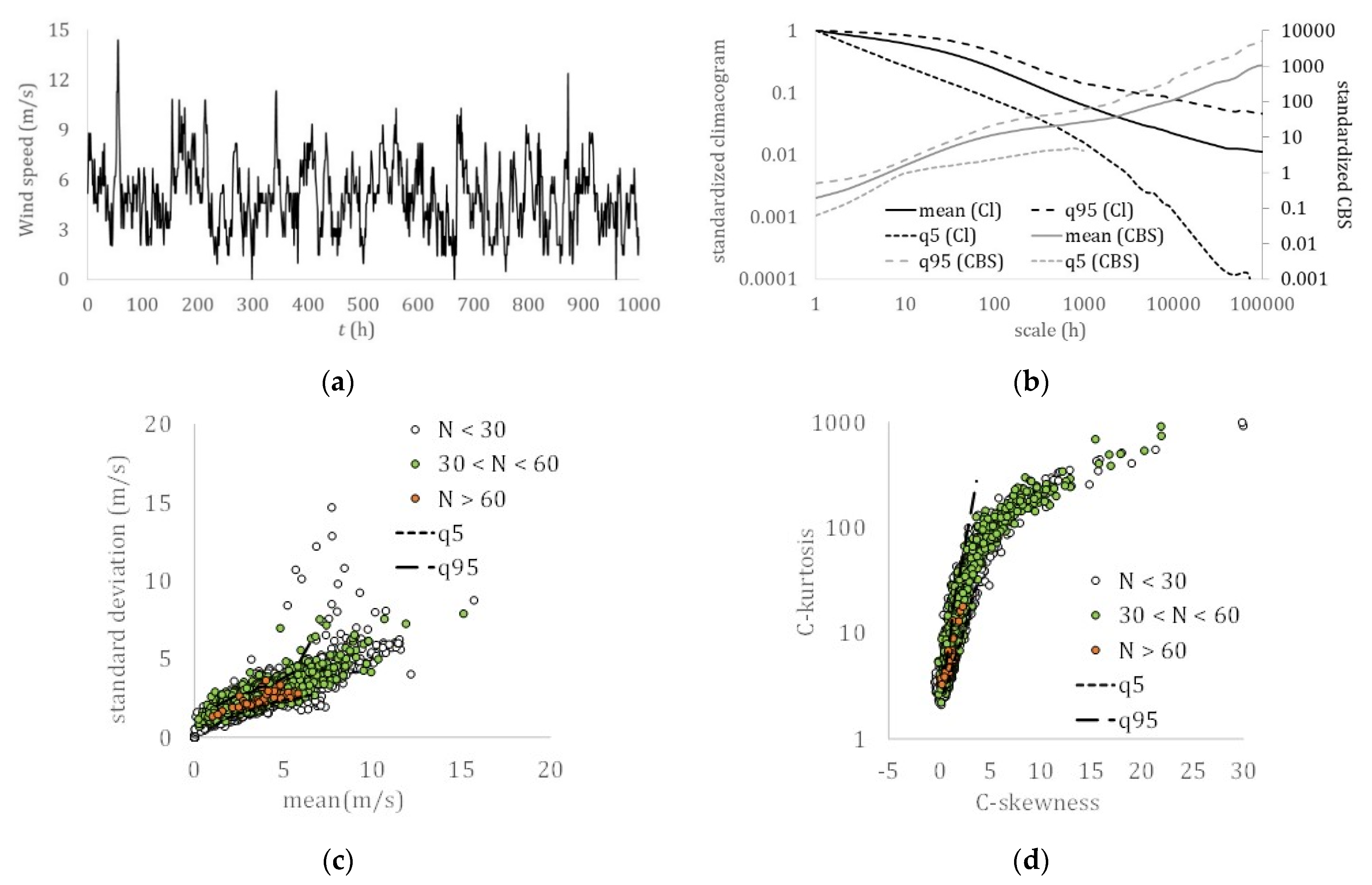 Hydrology Free Full Text A Global Scale Investigation Of Stochastic Similarities In Marginal Distribution And Dependence Structure Of Key Hydrological Cycle Processes Html