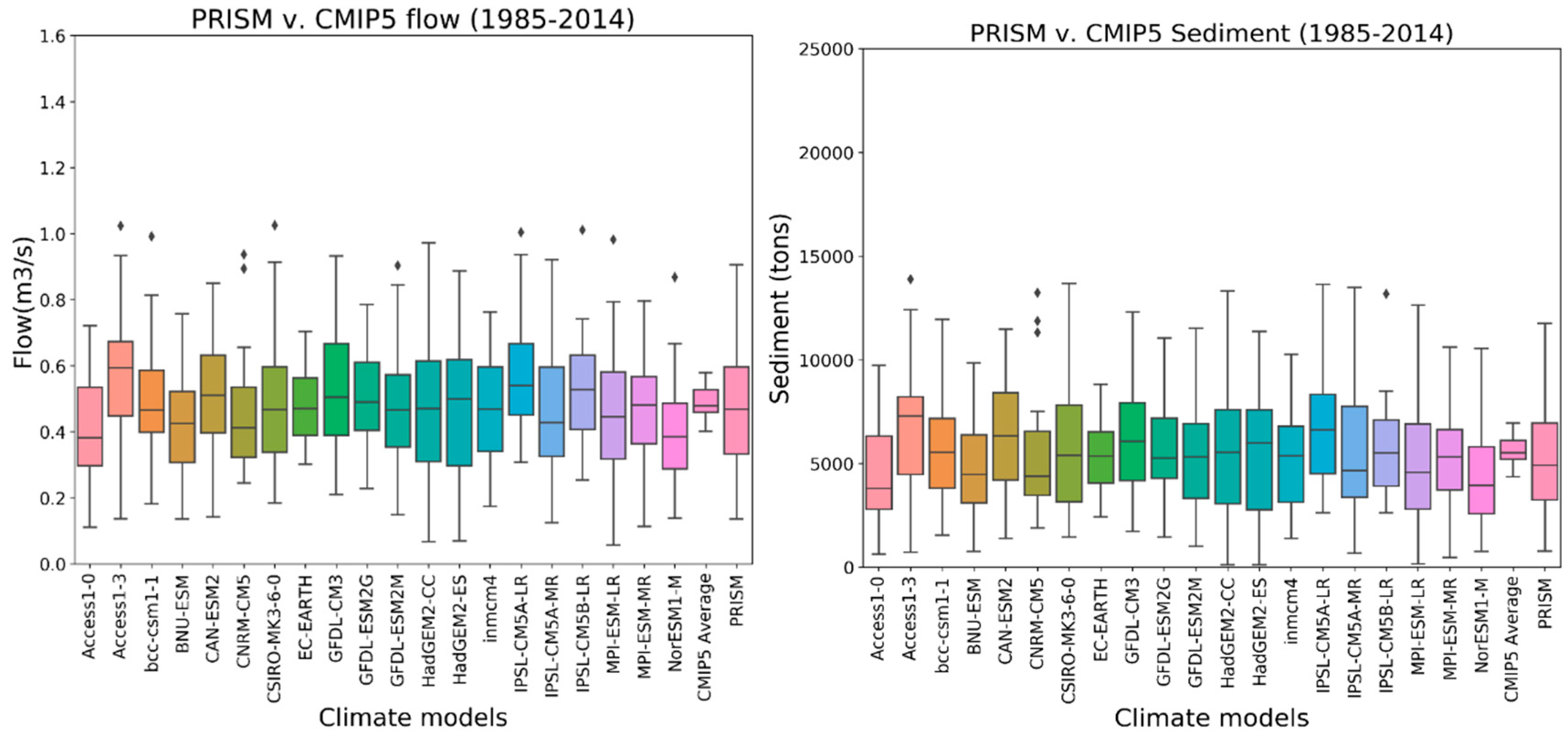 Hydrology Free Full Text Effect Of Projected Land Use And Climate Change On Water Quality Of Old Woman Creek Watershed Ohio Html