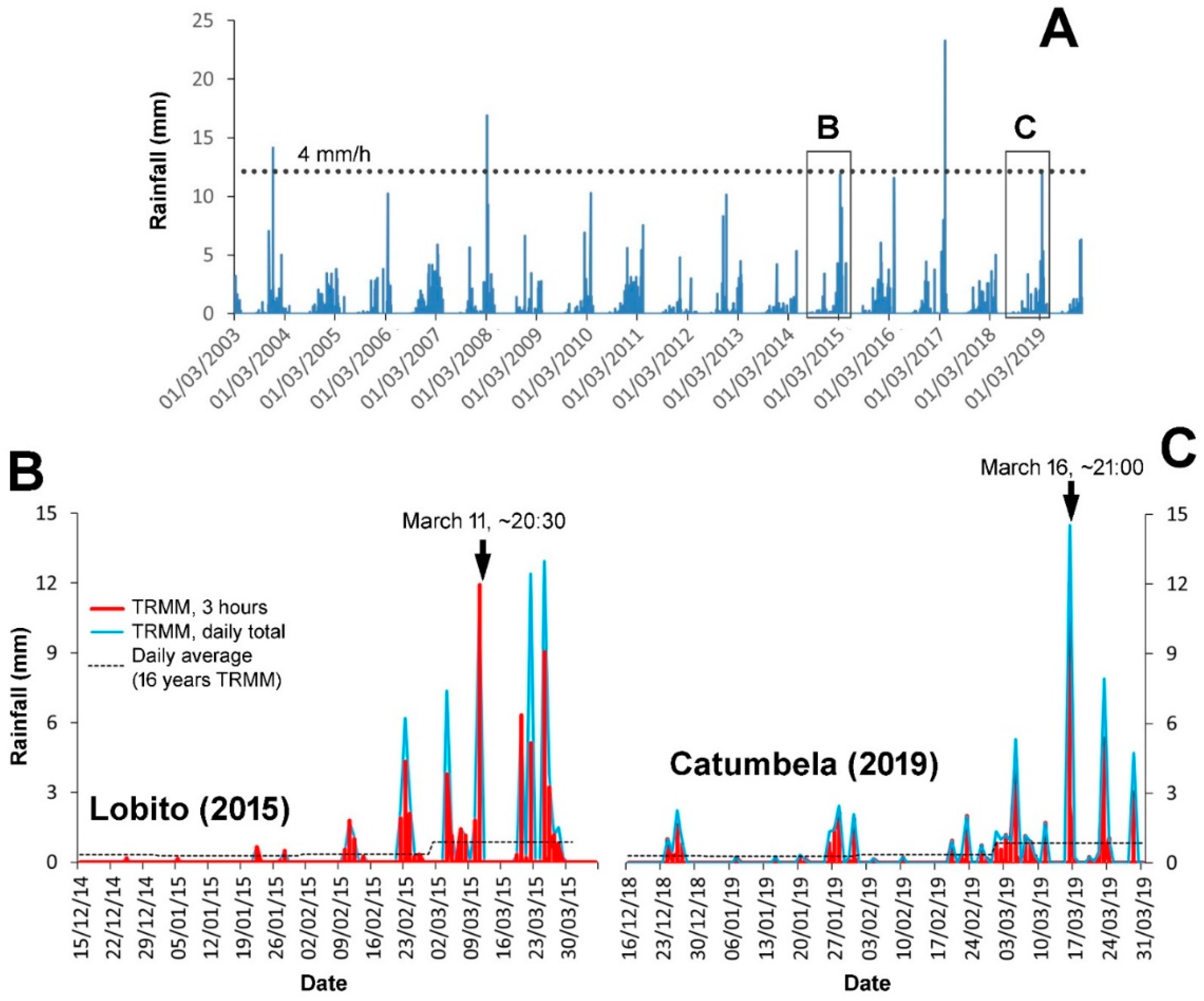 Hydrology 08 00073 g004 Hydrology 08 00073 g004