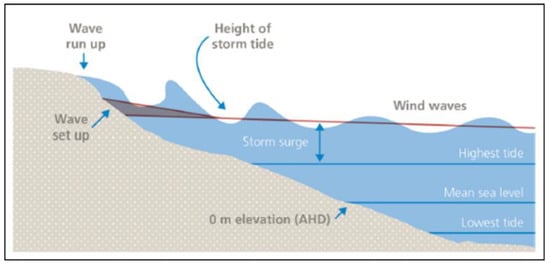 Hydrology, Free Full-Text