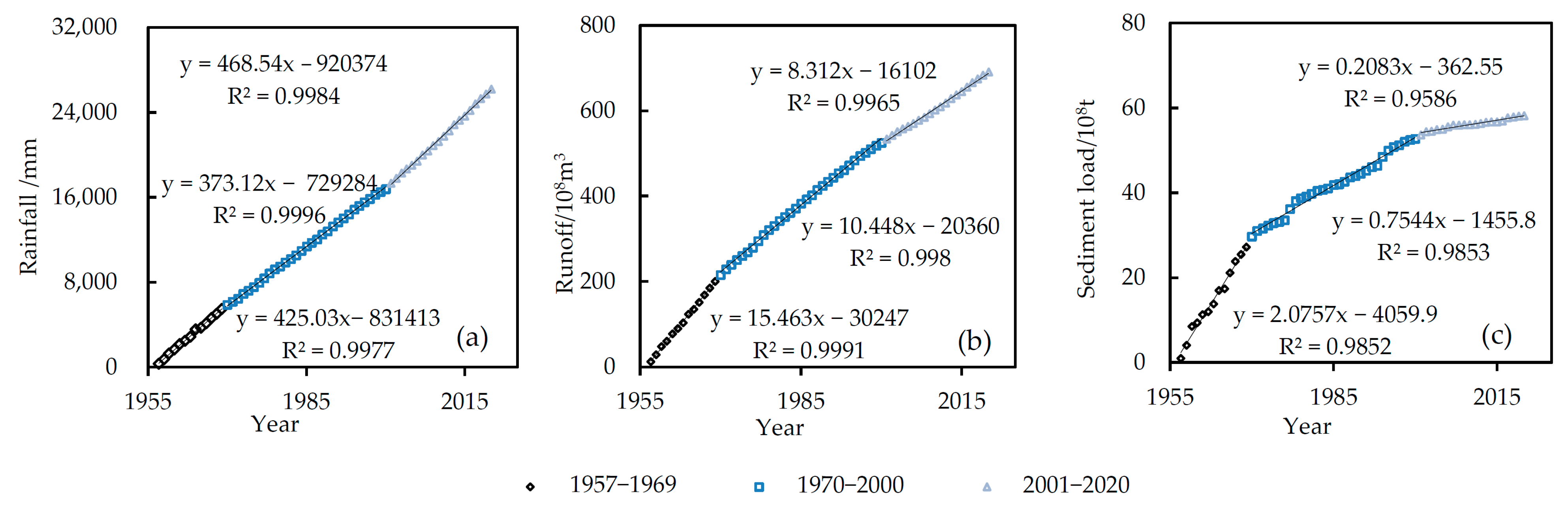 Hydrology | Free Full-Text | Factors Affecting Runoff And Sediment Load ...