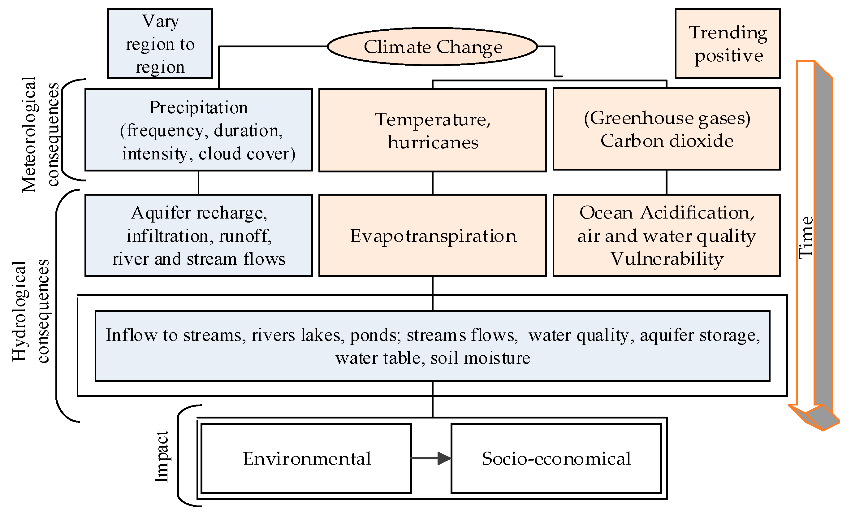 Hydrology Free Full Text Perspective Impact On Water Environment And Hydrological Regime