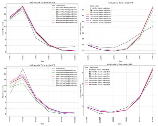 Hydrology | Free Full-Text | ML-Based Streamflow Prediction in the