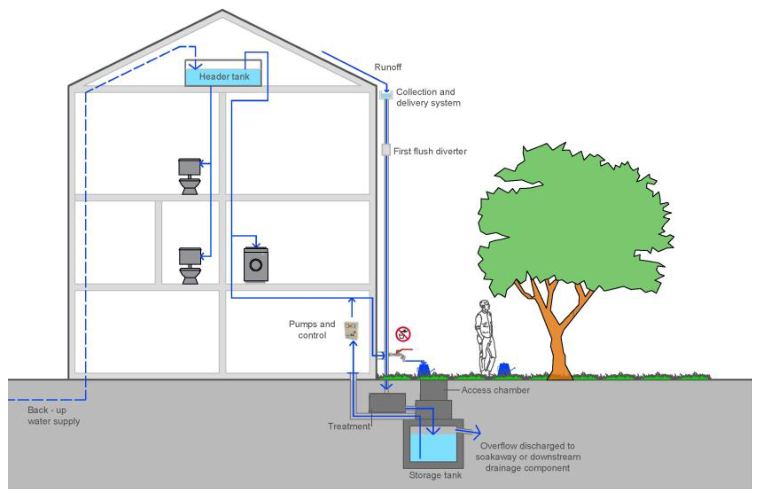 Rain water harvesting techniques in India | V-Wire Technology and Design |  Rainyfilters