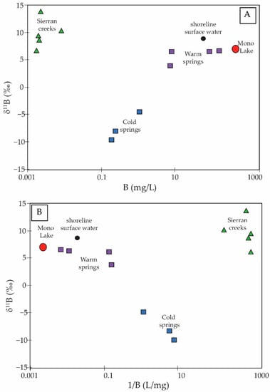 Hydrology Free Full Text The Boron Budget In Waters Of The Mono