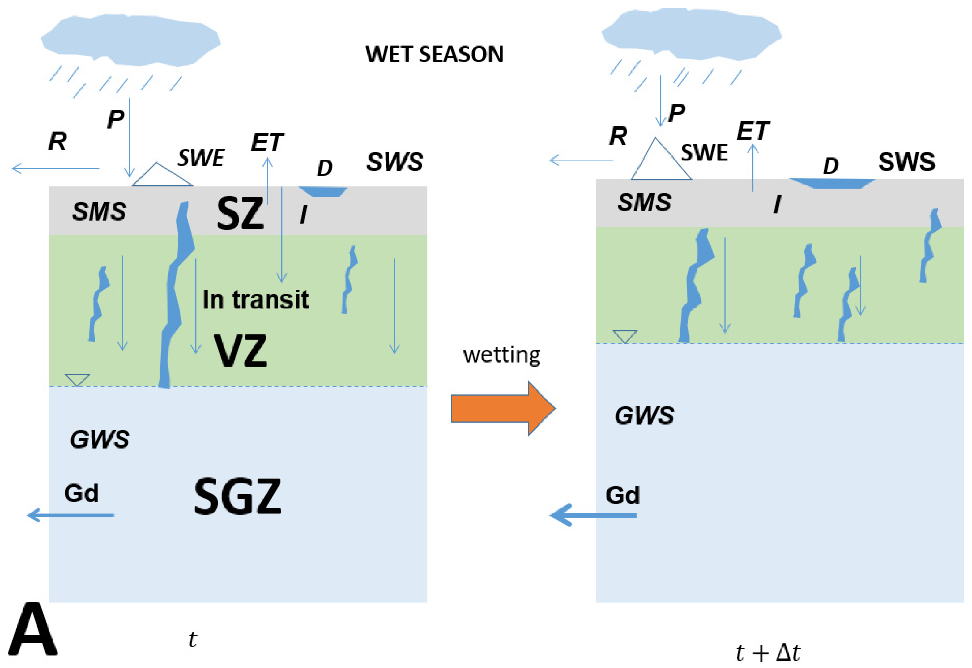 Hydrology | Free Full-Text | Assessing Terrestrial Water Storage