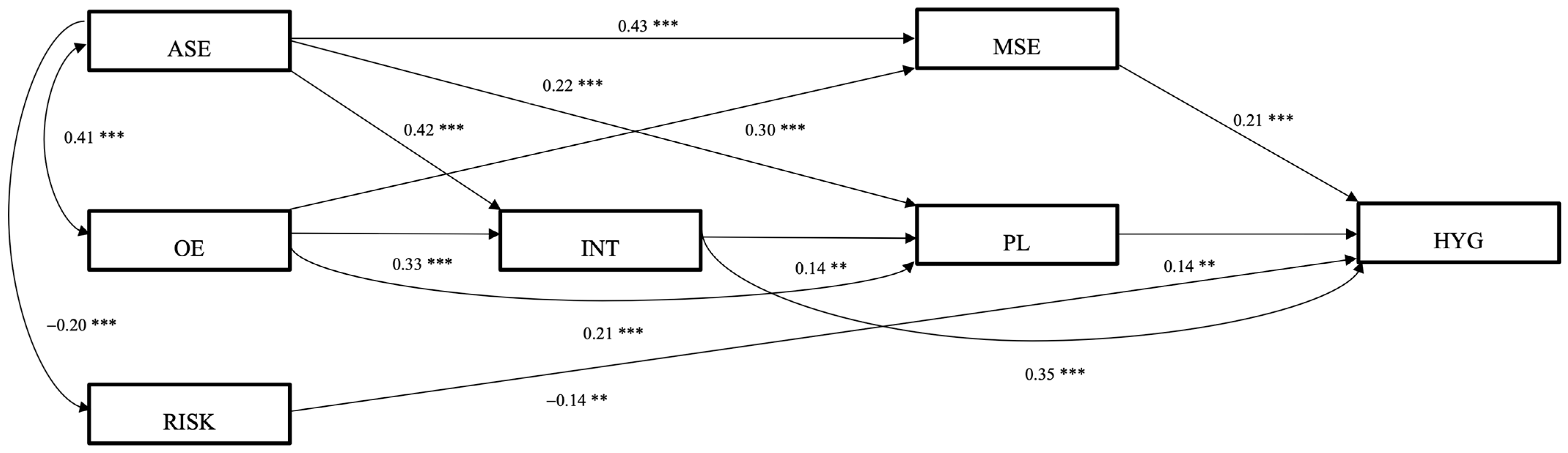 Hygiene 04 00005 g003 Hygiene 04 00005 g003