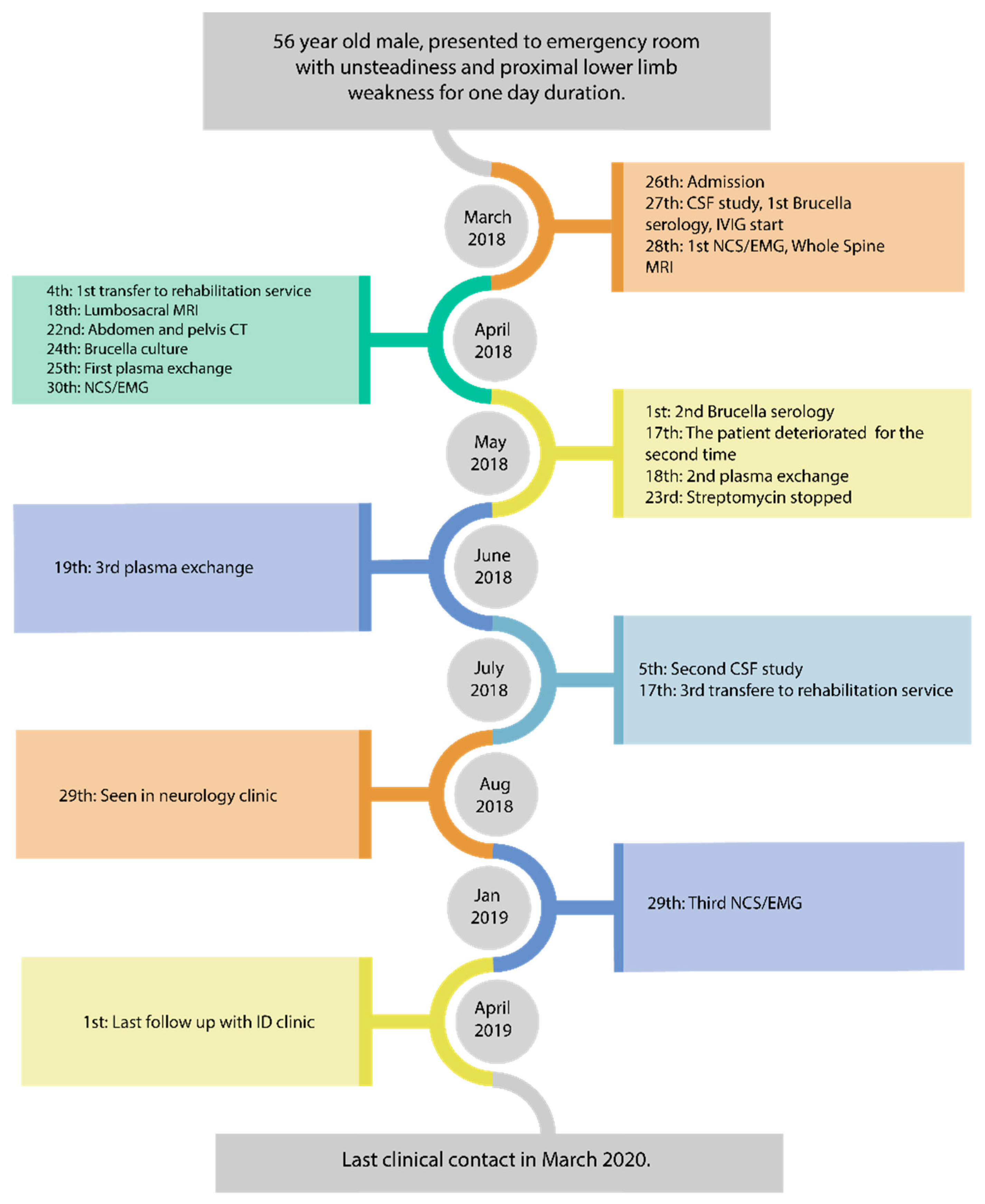 PDF) Disability evaluation in patients with Guillain-Barre syndrome and  SARS-CoV-2 infection from a neurological reference center in Peru