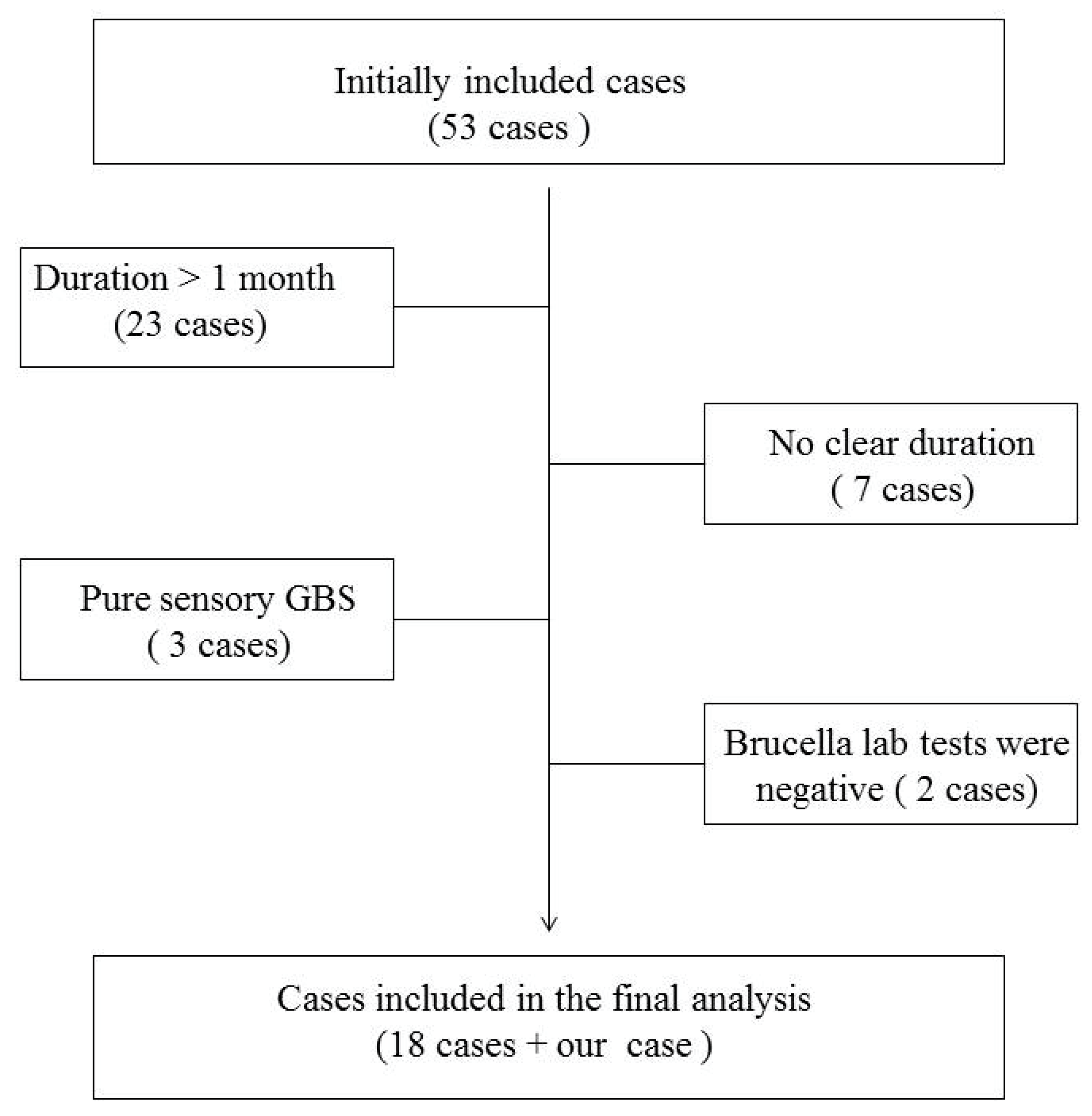 Infectious Disease Reports Free Full Text Acute Brucellosis With A Guillain Barre Syndrome Like Presentation A Case Report And Literature Review Html