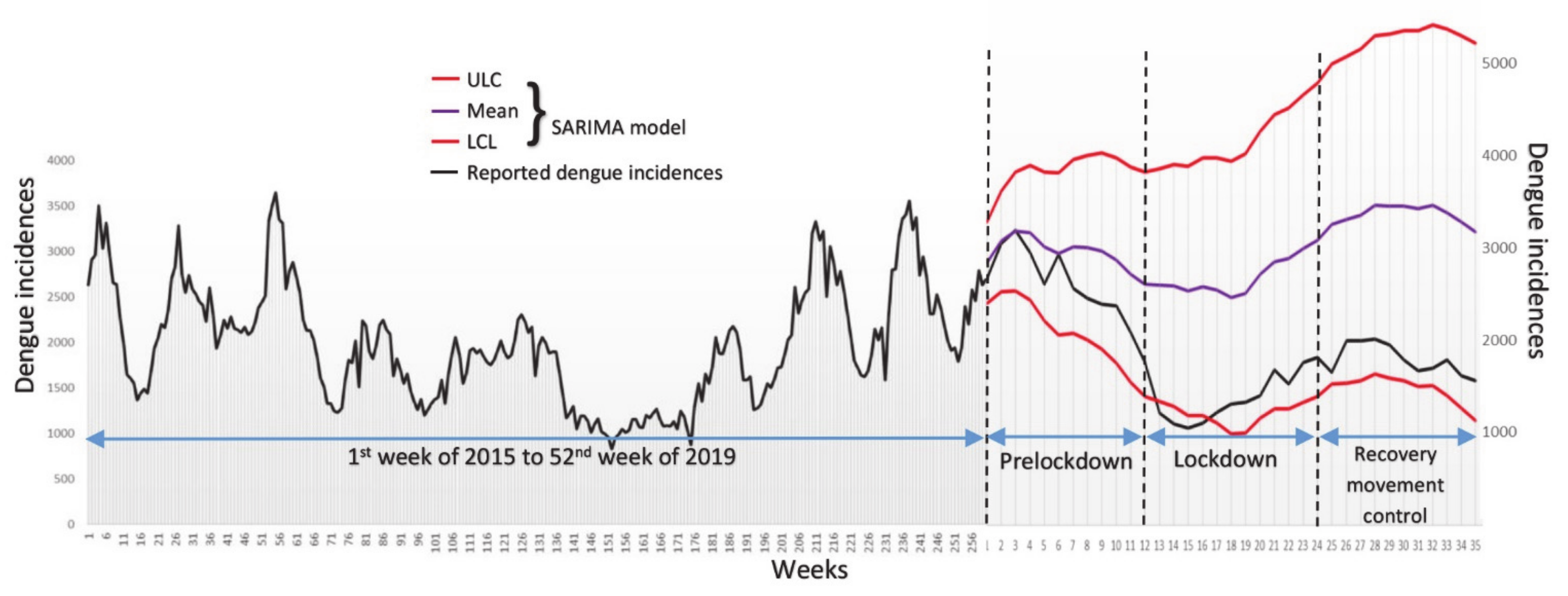 Infectious Disease Reports Free Full Text Implications Of The Covid 19 Lockdown On Dengue Transmission In Malaysia Html