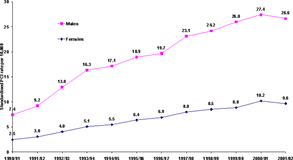 Ijerph Free Full Text Trends In Percutaneous Coronary Interventions In New South Wales Australia Html