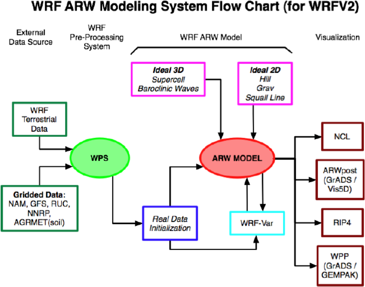 System models. Flow Chart diagram диаграмма потока работ. Модель WRF. Мезомасштабная модель WRF. Математическая модель WRF.